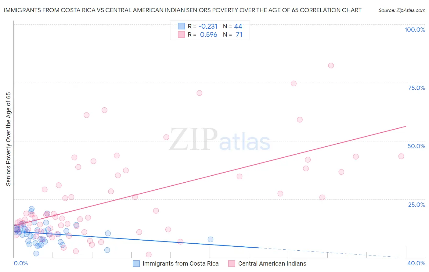 Immigrants from Costa Rica vs Central American Indian Seniors Poverty Over the Age of 65