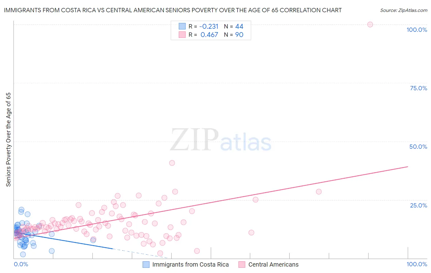 Immigrants from Costa Rica vs Central American Seniors Poverty Over the Age of 65