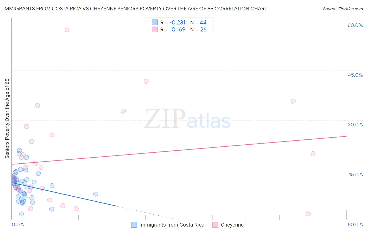 Immigrants from Costa Rica vs Cheyenne Seniors Poverty Over the Age of 65
