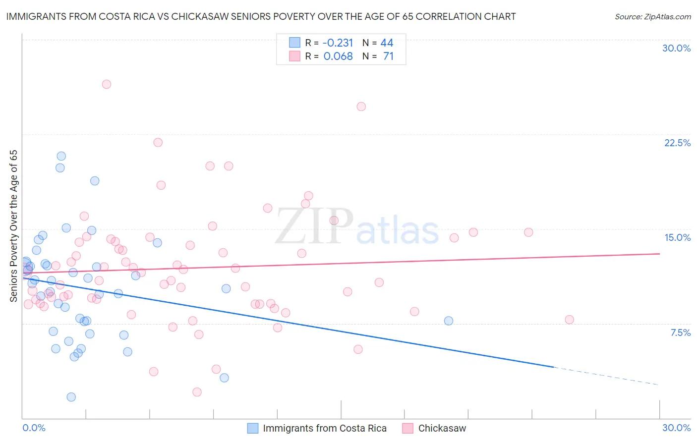 Immigrants from Costa Rica vs Chickasaw Seniors Poverty Over the Age of 65