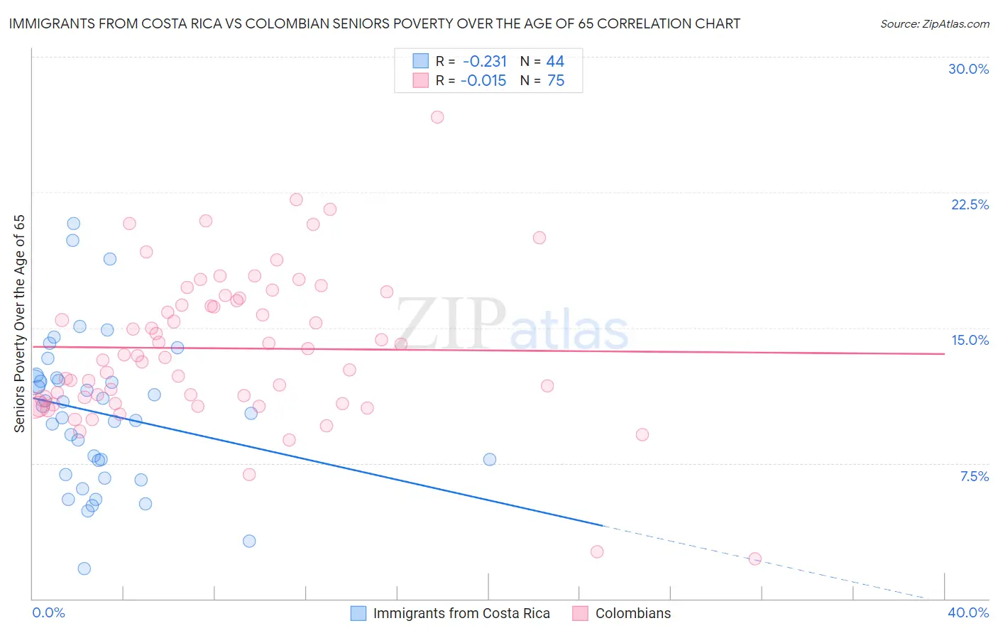 Immigrants from Costa Rica vs Colombian Seniors Poverty Over the Age of 65