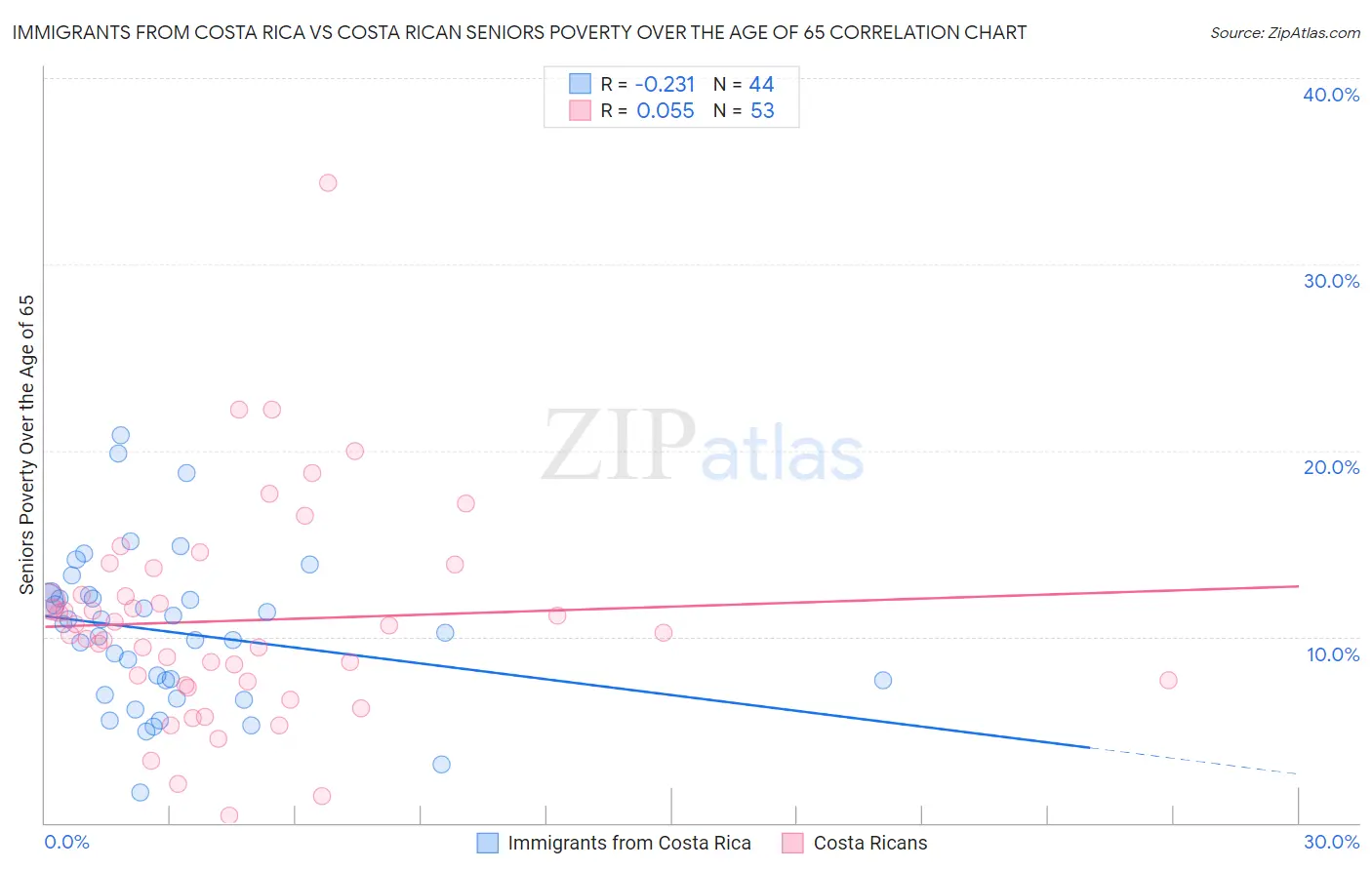 Immigrants from Costa Rica vs Costa Rican Seniors Poverty Over the Age of 65