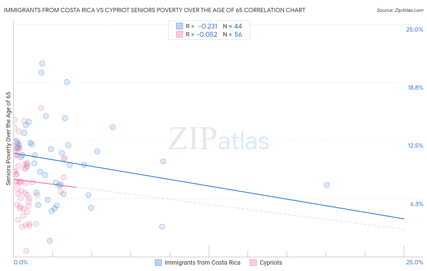 Immigrants from Costa Rica vs Cypriot Seniors Poverty Over the Age of 65