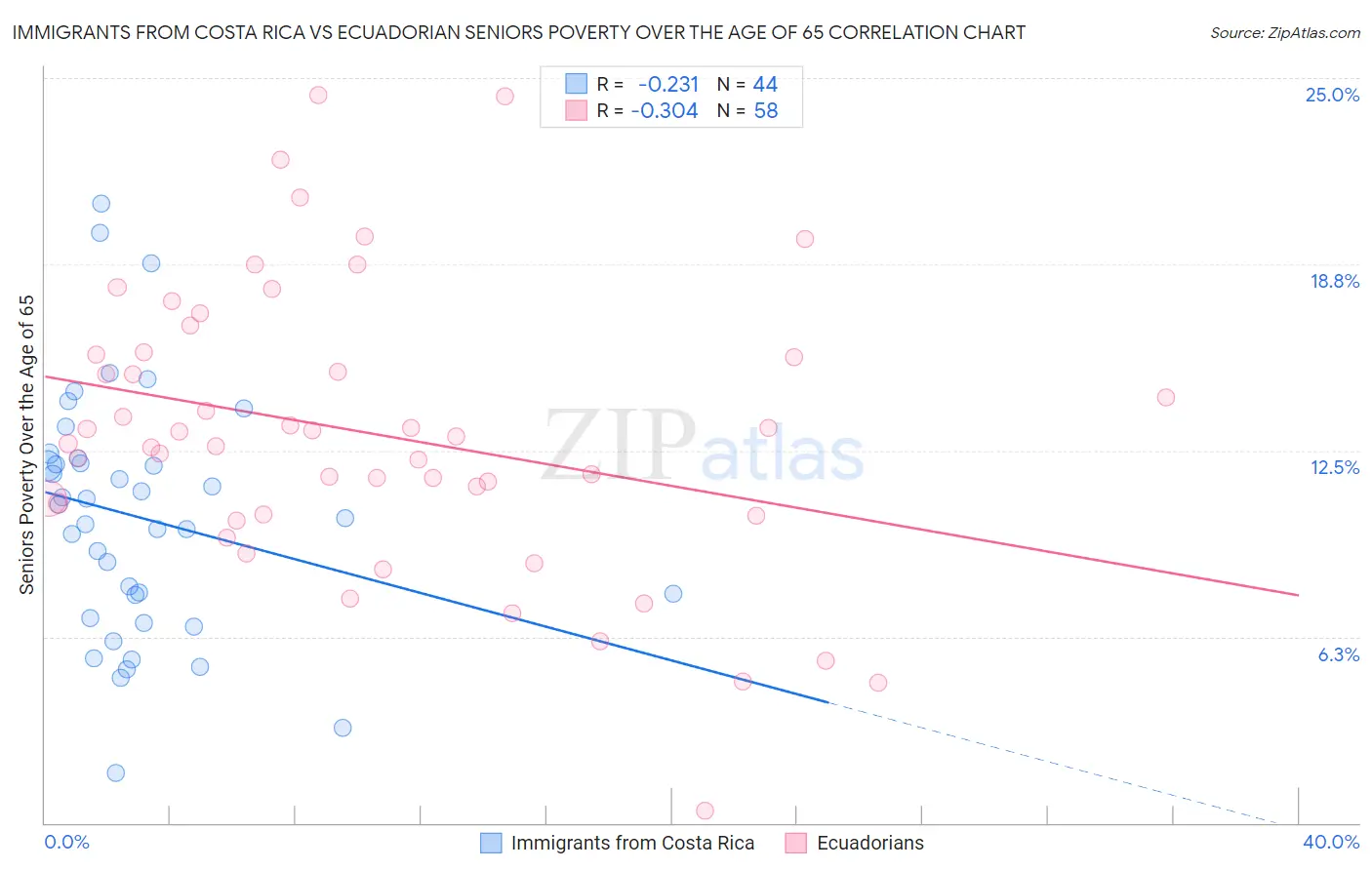 Immigrants from Costa Rica vs Ecuadorian Seniors Poverty Over the Age of 65