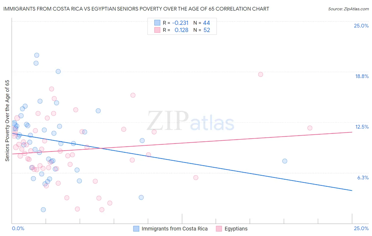 Immigrants from Costa Rica vs Egyptian Seniors Poverty Over the Age of 65