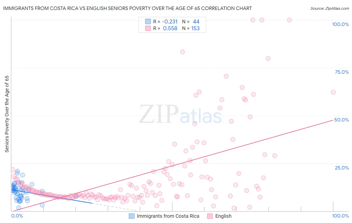 Immigrants from Costa Rica vs English Seniors Poverty Over the Age of 65