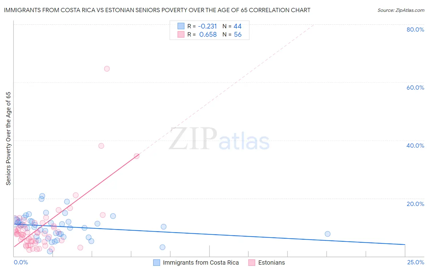 Immigrants from Costa Rica vs Estonian Seniors Poverty Over the Age of 65