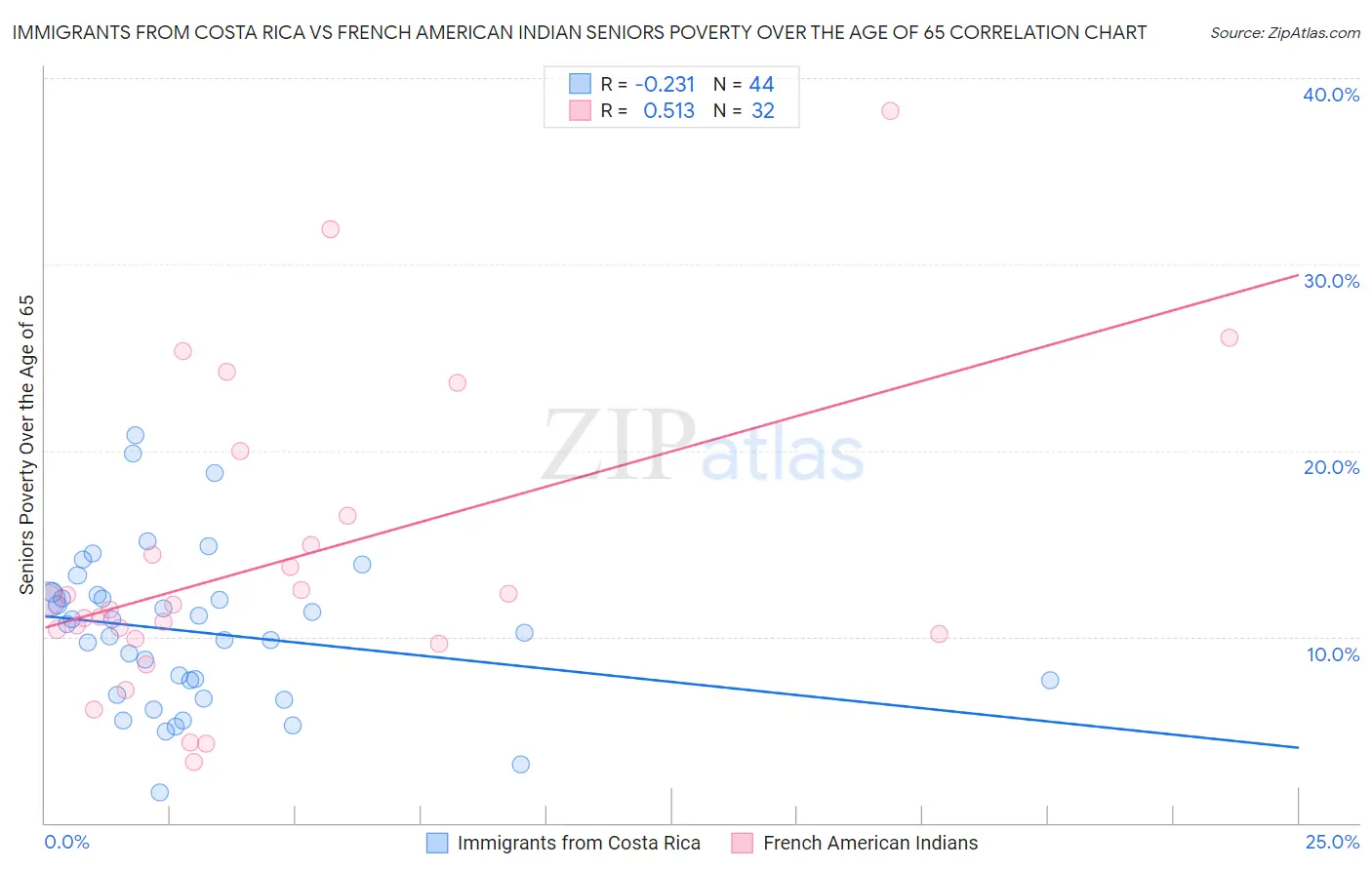 Immigrants from Costa Rica vs French American Indian Seniors Poverty Over the Age of 65