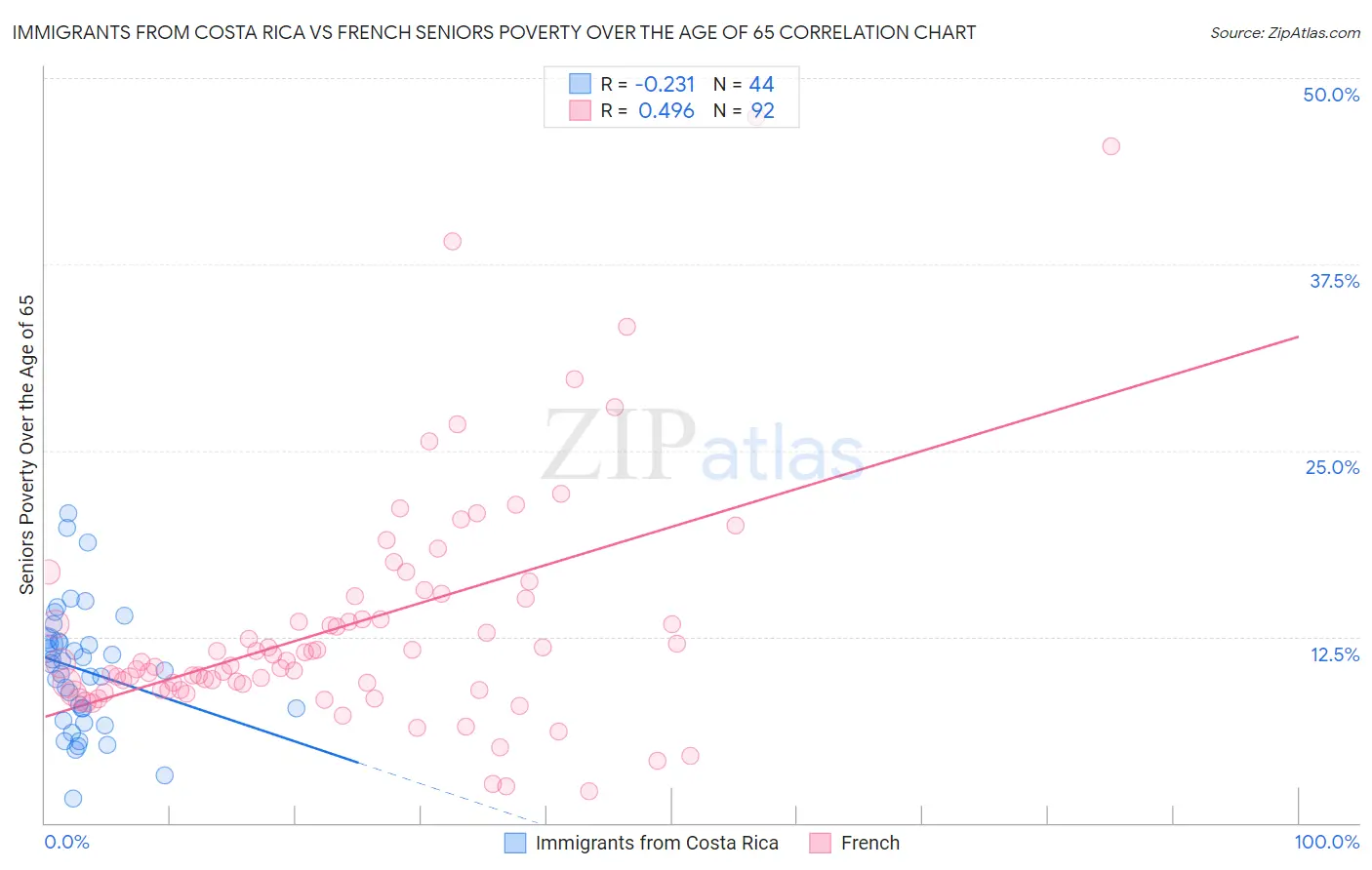 Immigrants from Costa Rica vs French Seniors Poverty Over the Age of 65