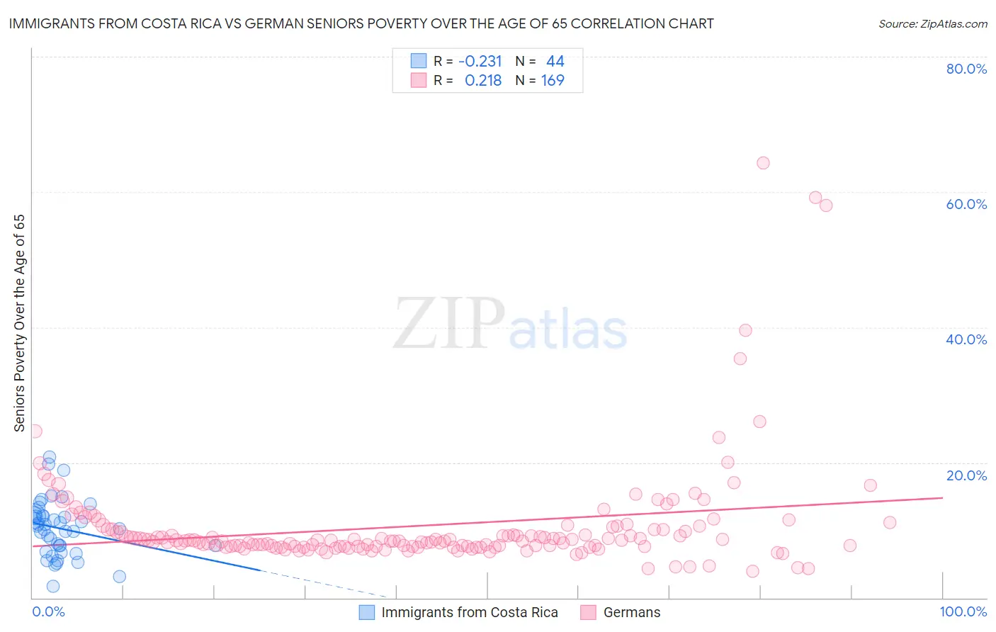 Immigrants from Costa Rica vs German Seniors Poverty Over the Age of 65