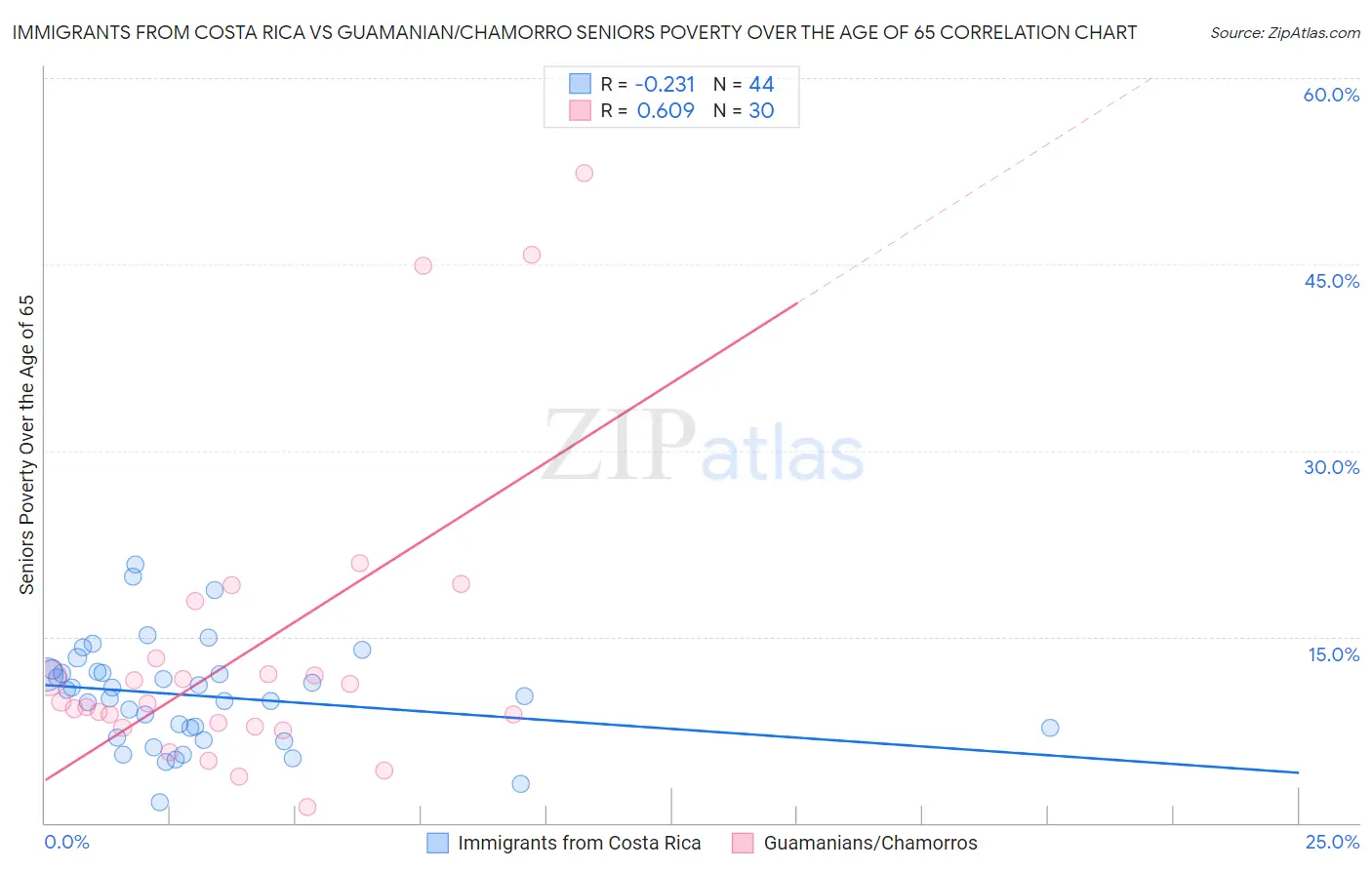 Immigrants from Costa Rica vs Guamanian/Chamorro Seniors Poverty Over the Age of 65