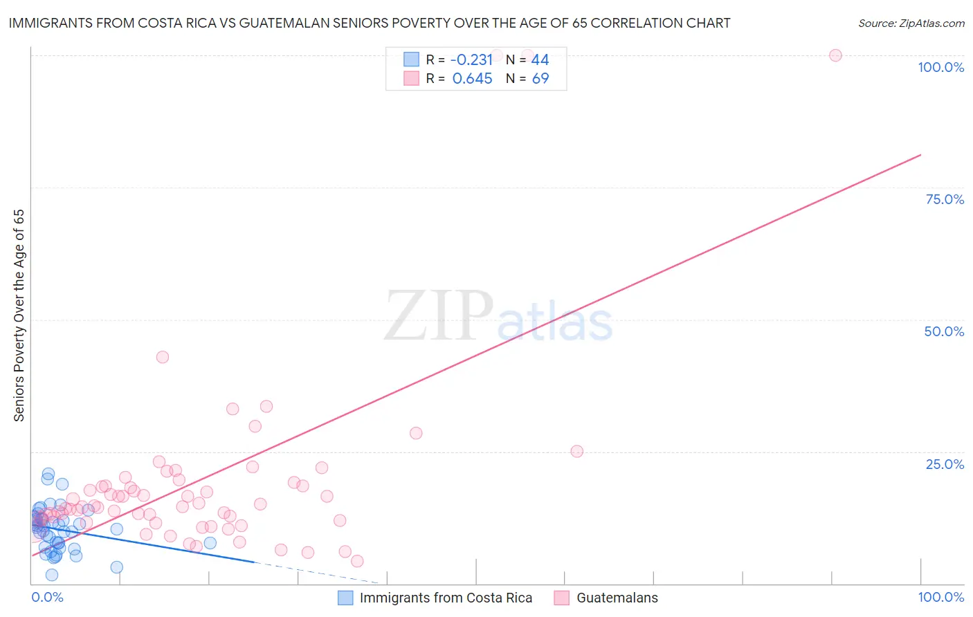 Immigrants from Costa Rica vs Guatemalan Seniors Poverty Over the Age of 65