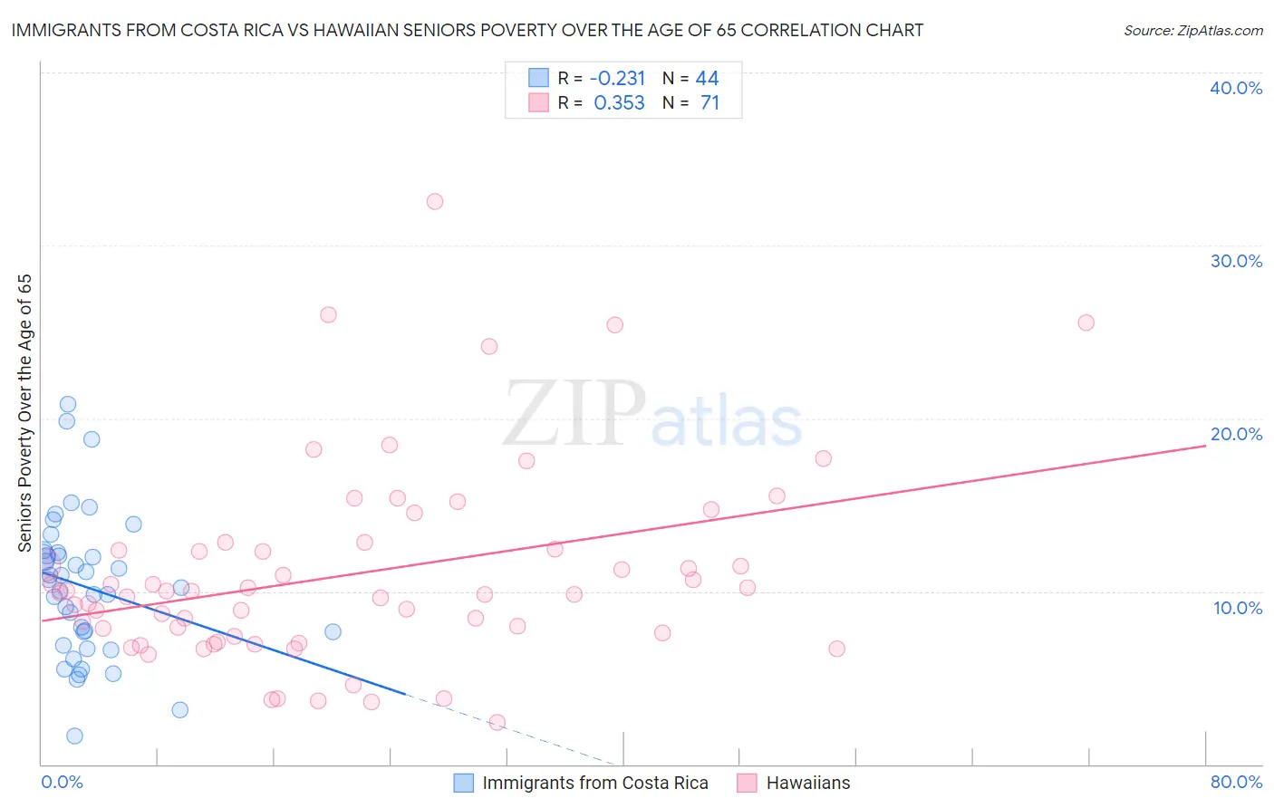 Immigrants from Costa Rica vs Hawaiian Seniors Poverty Over the Age of 65