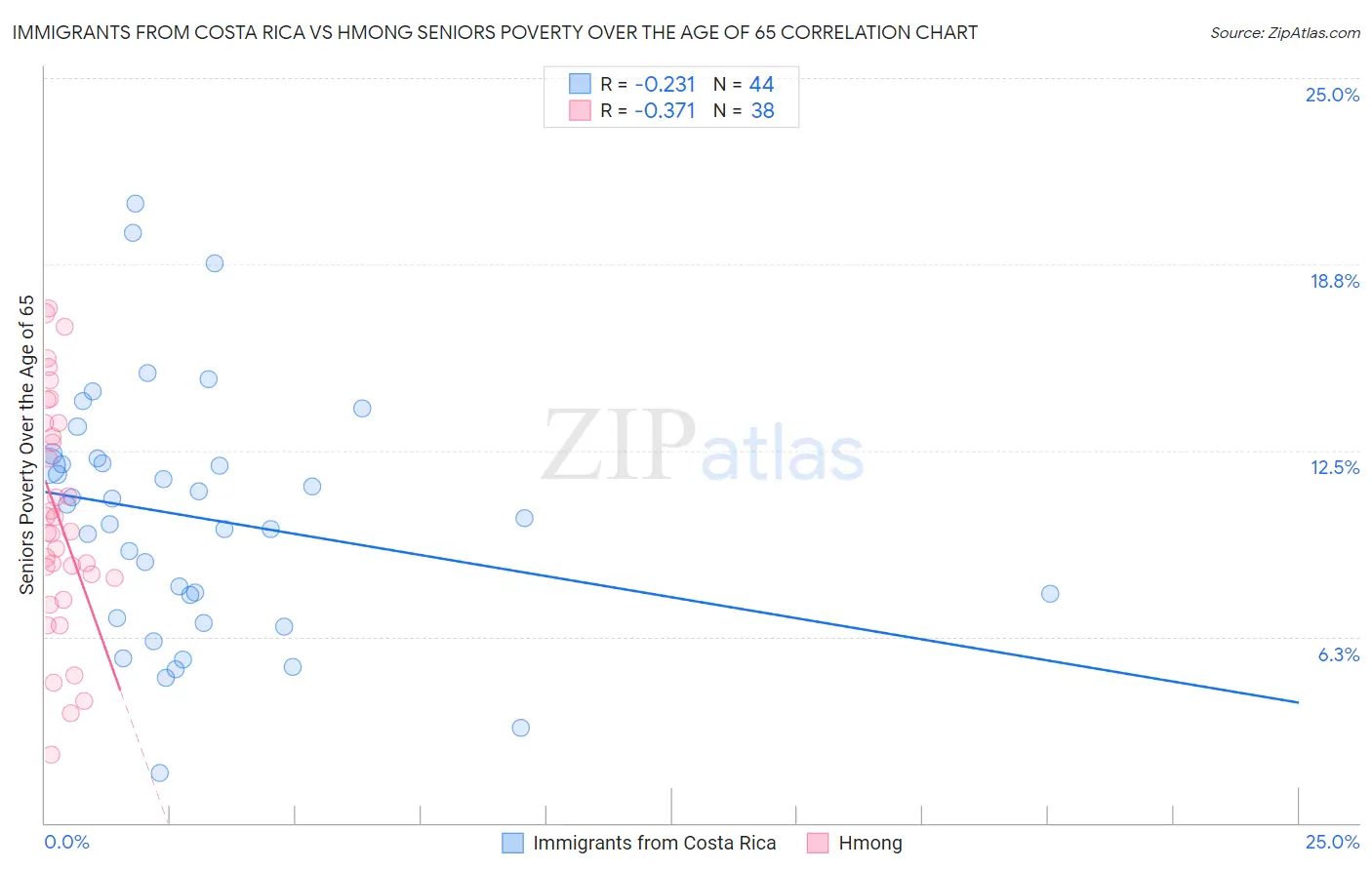 Immigrants from Costa Rica vs Hmong Seniors Poverty Over the Age of 65