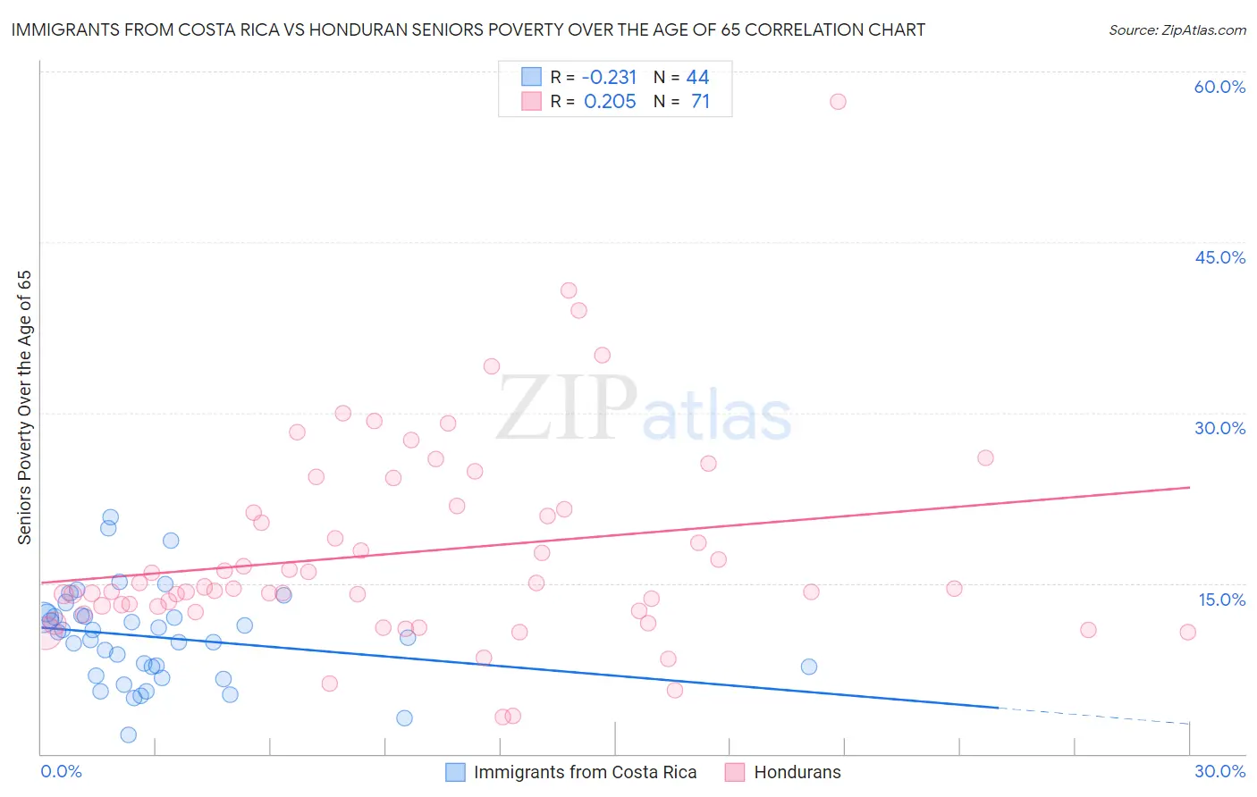 Immigrants from Costa Rica vs Honduran Seniors Poverty Over the Age of 65
