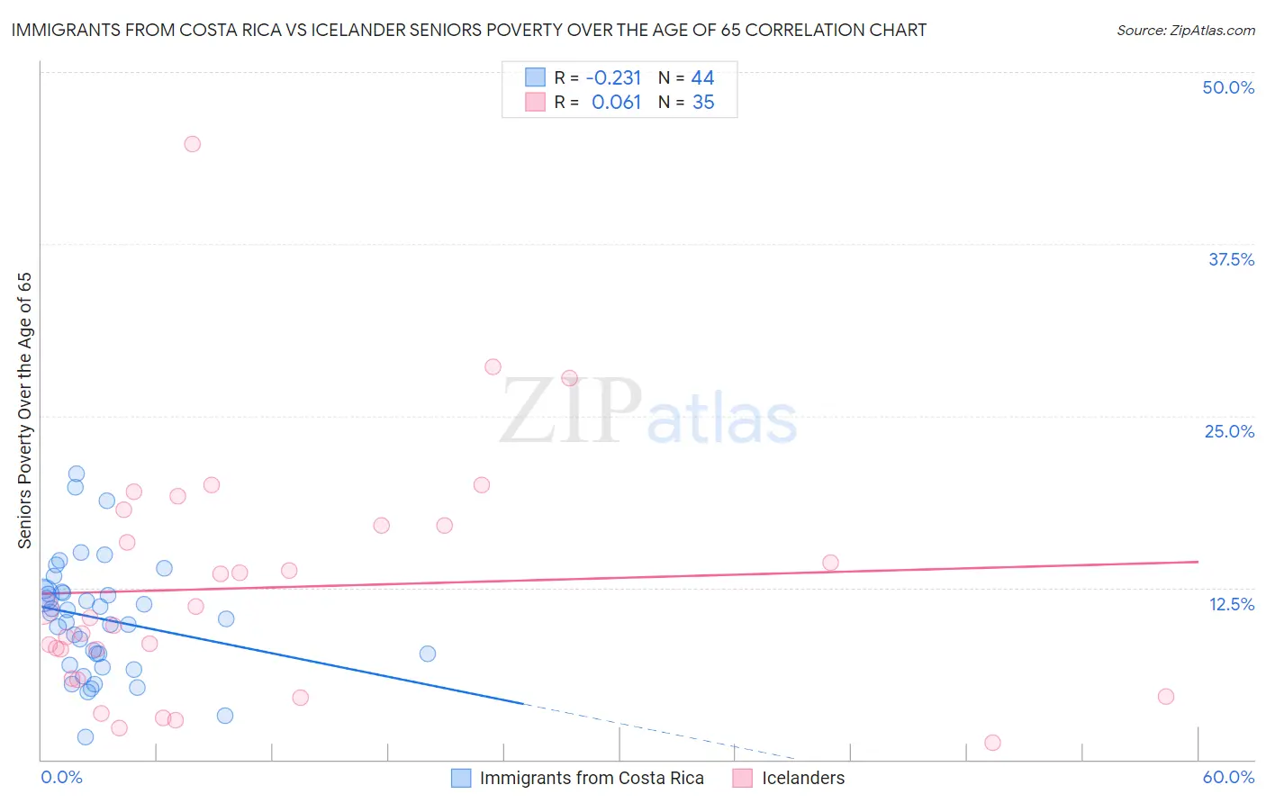 Immigrants from Costa Rica vs Icelander Seniors Poverty Over the Age of 65