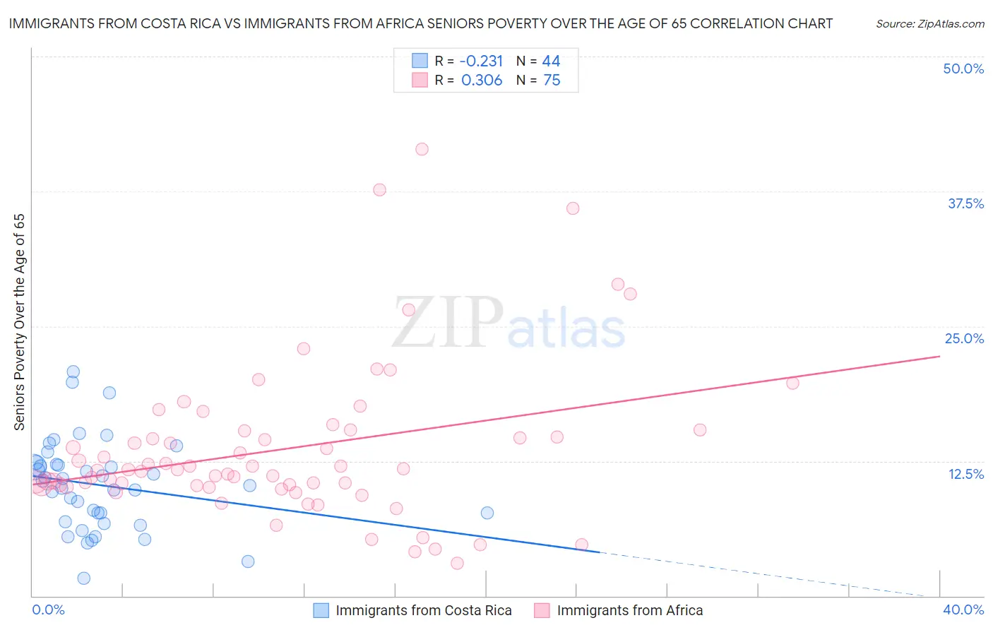 Immigrants from Costa Rica vs Immigrants from Africa Seniors Poverty Over the Age of 65