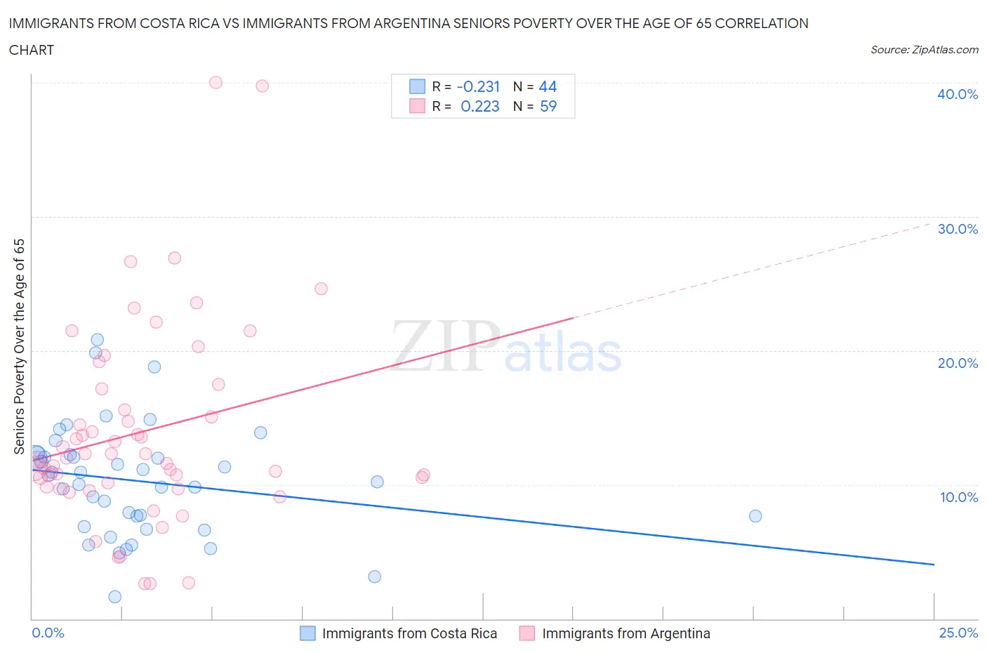 Immigrants from Costa Rica vs Immigrants from Argentina Seniors Poverty Over the Age of 65