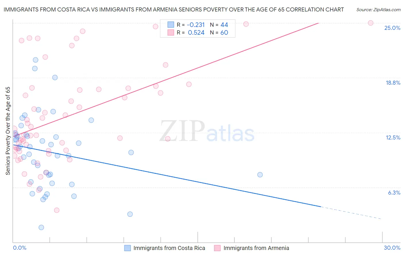 Immigrants from Costa Rica vs Immigrants from Armenia Seniors Poverty Over the Age of 65