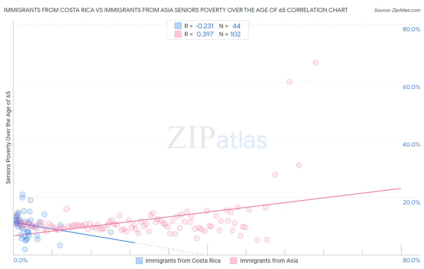 Immigrants from Costa Rica vs Immigrants from Asia Seniors Poverty Over the Age of 65