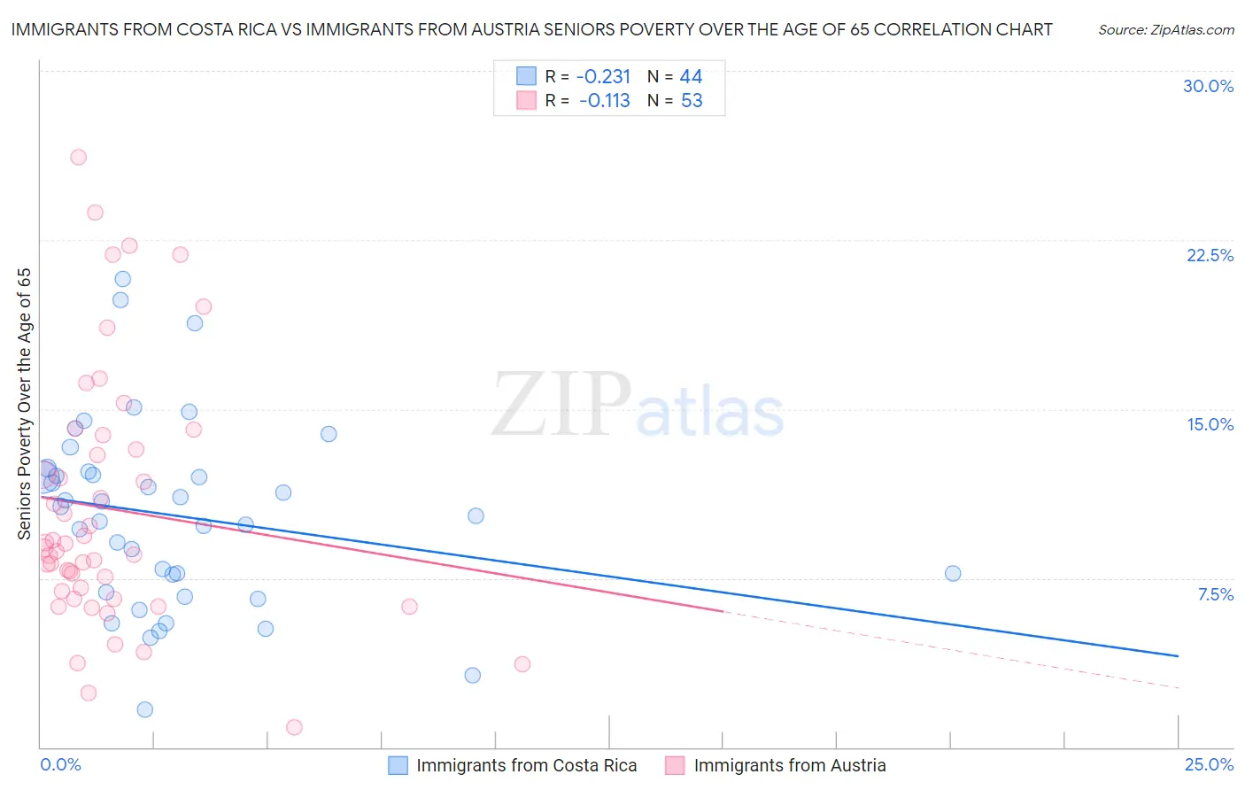 Immigrants from Costa Rica vs Immigrants from Austria Seniors Poverty Over the Age of 65
