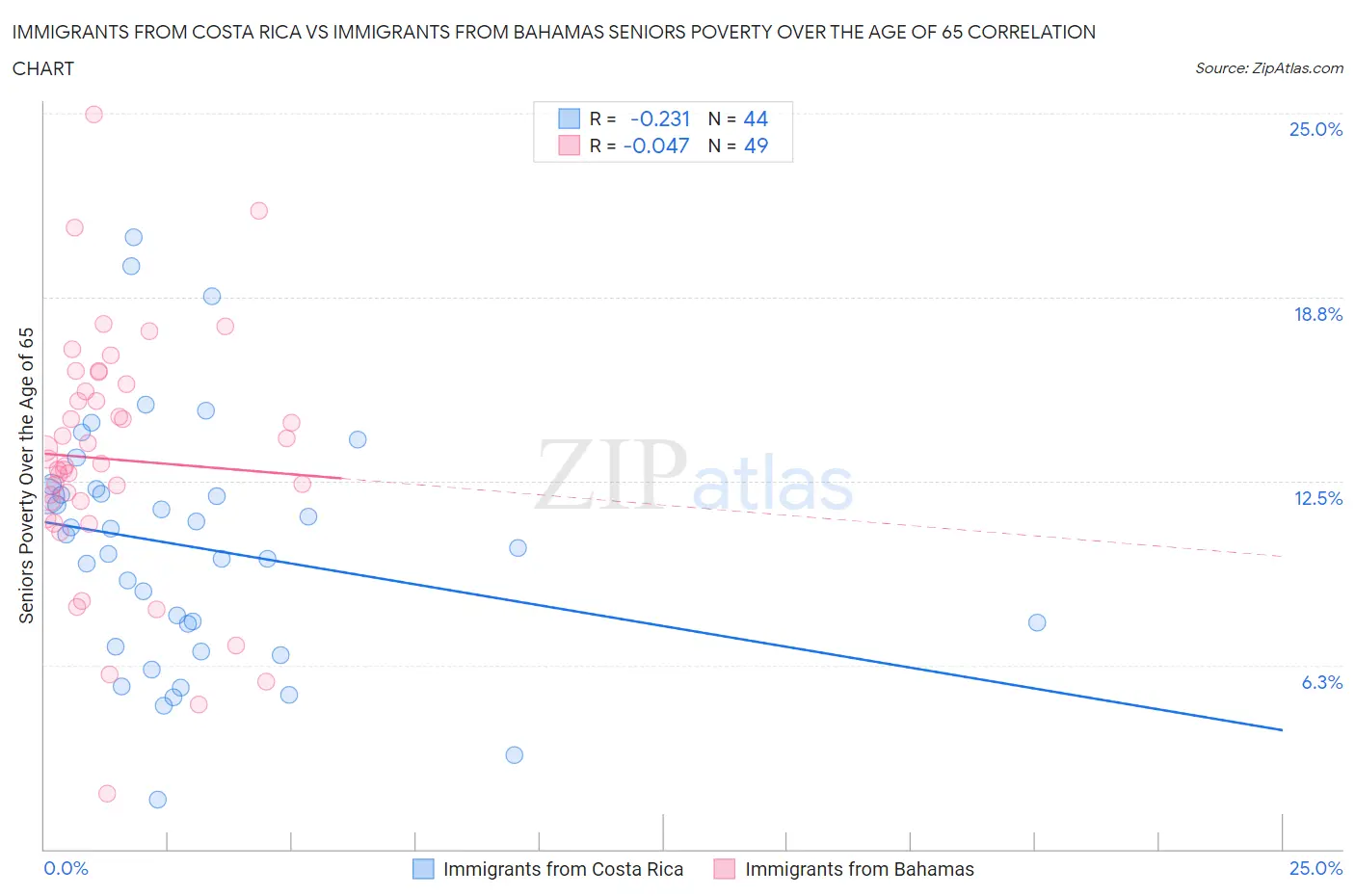 Immigrants from Costa Rica vs Immigrants from Bahamas Seniors Poverty Over the Age of 65