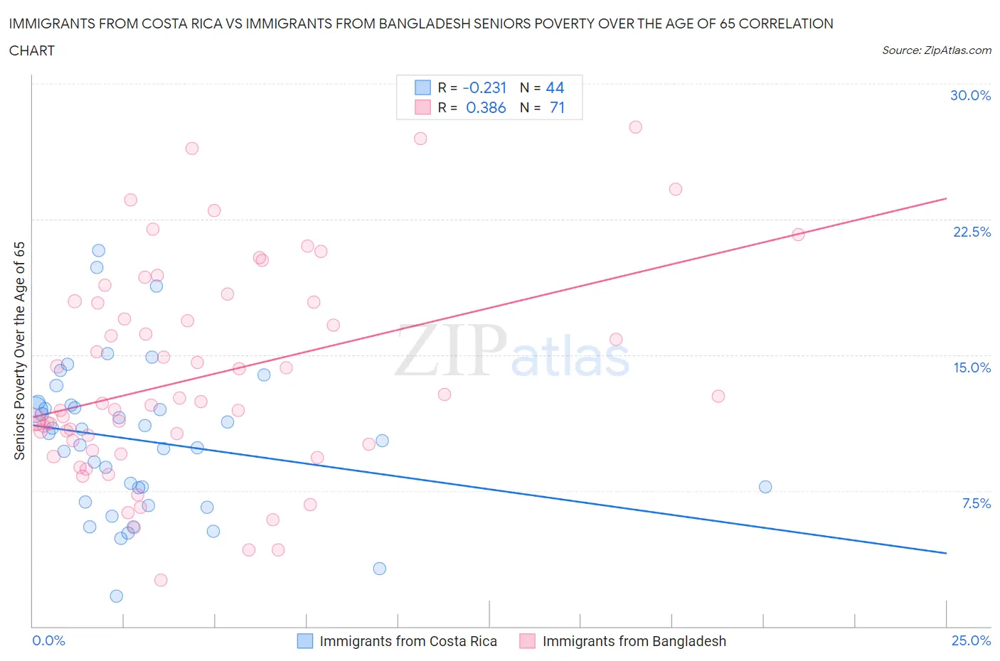 Immigrants from Costa Rica vs Immigrants from Bangladesh Seniors Poverty Over the Age of 65