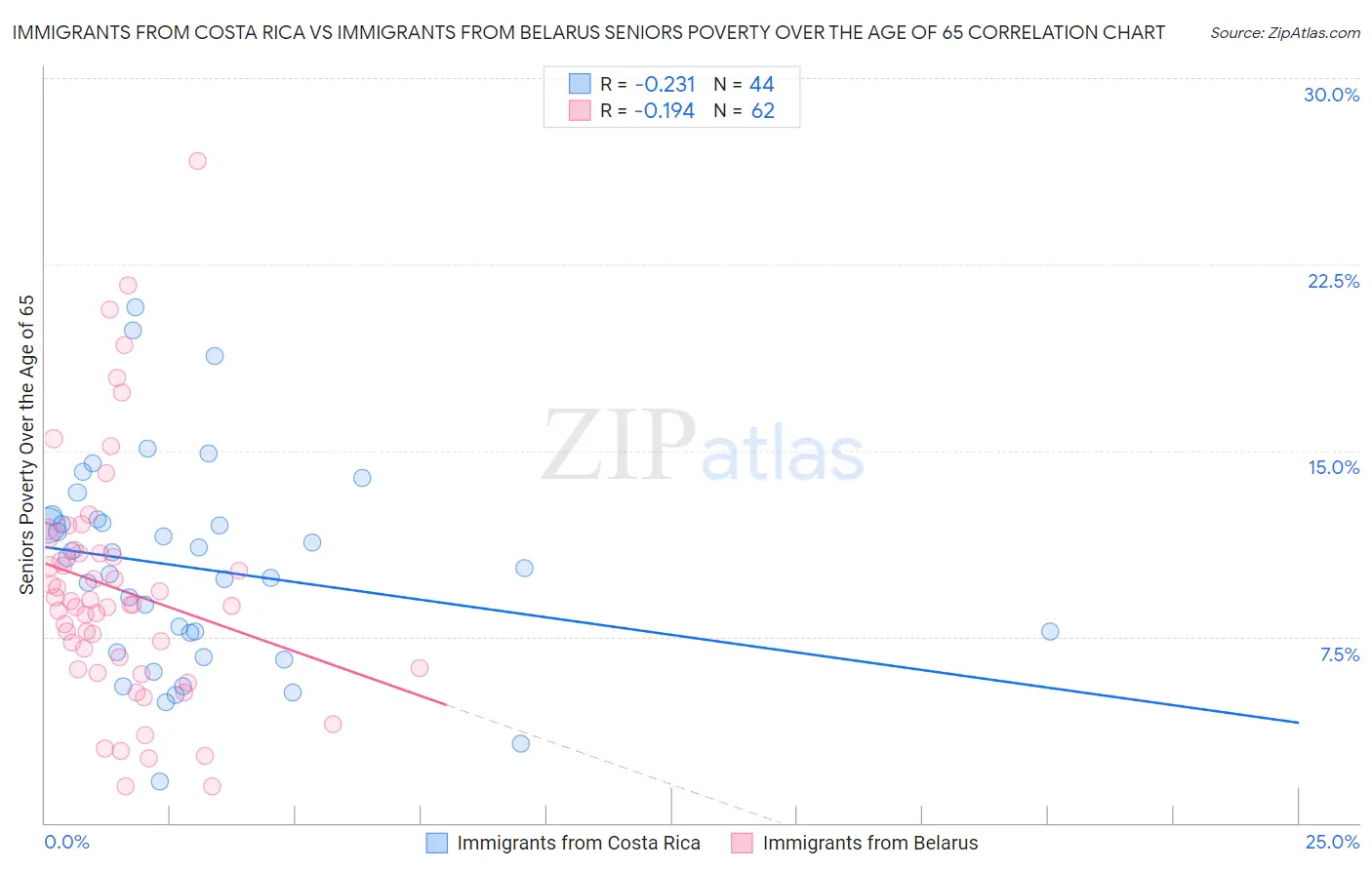 Immigrants from Costa Rica vs Immigrants from Belarus Seniors Poverty Over the Age of 65