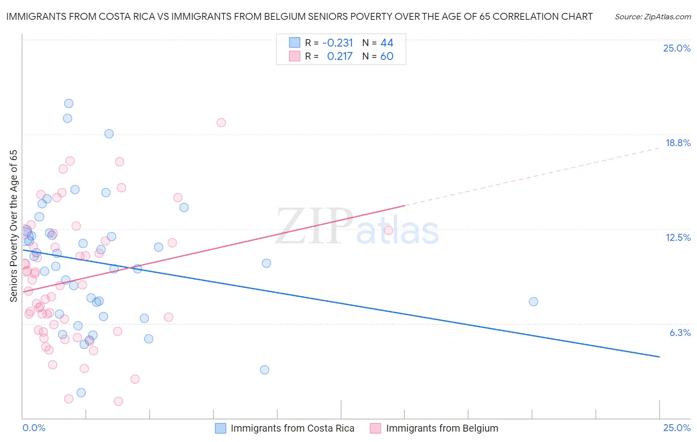 Immigrants from Costa Rica vs Immigrants from Belgium Seniors Poverty Over the Age of 65