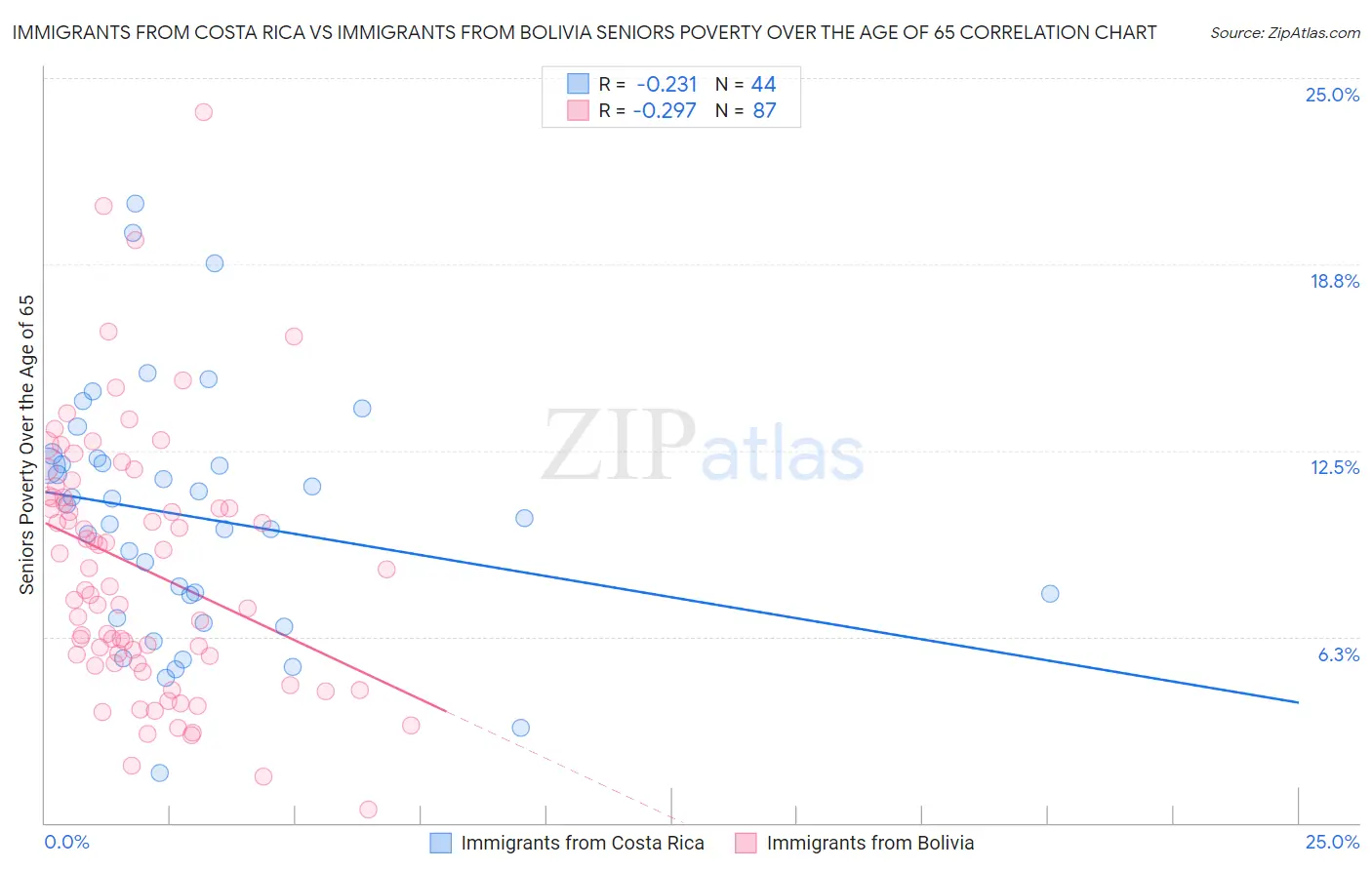 Immigrants from Costa Rica vs Immigrants from Bolivia Seniors Poverty Over the Age of 65