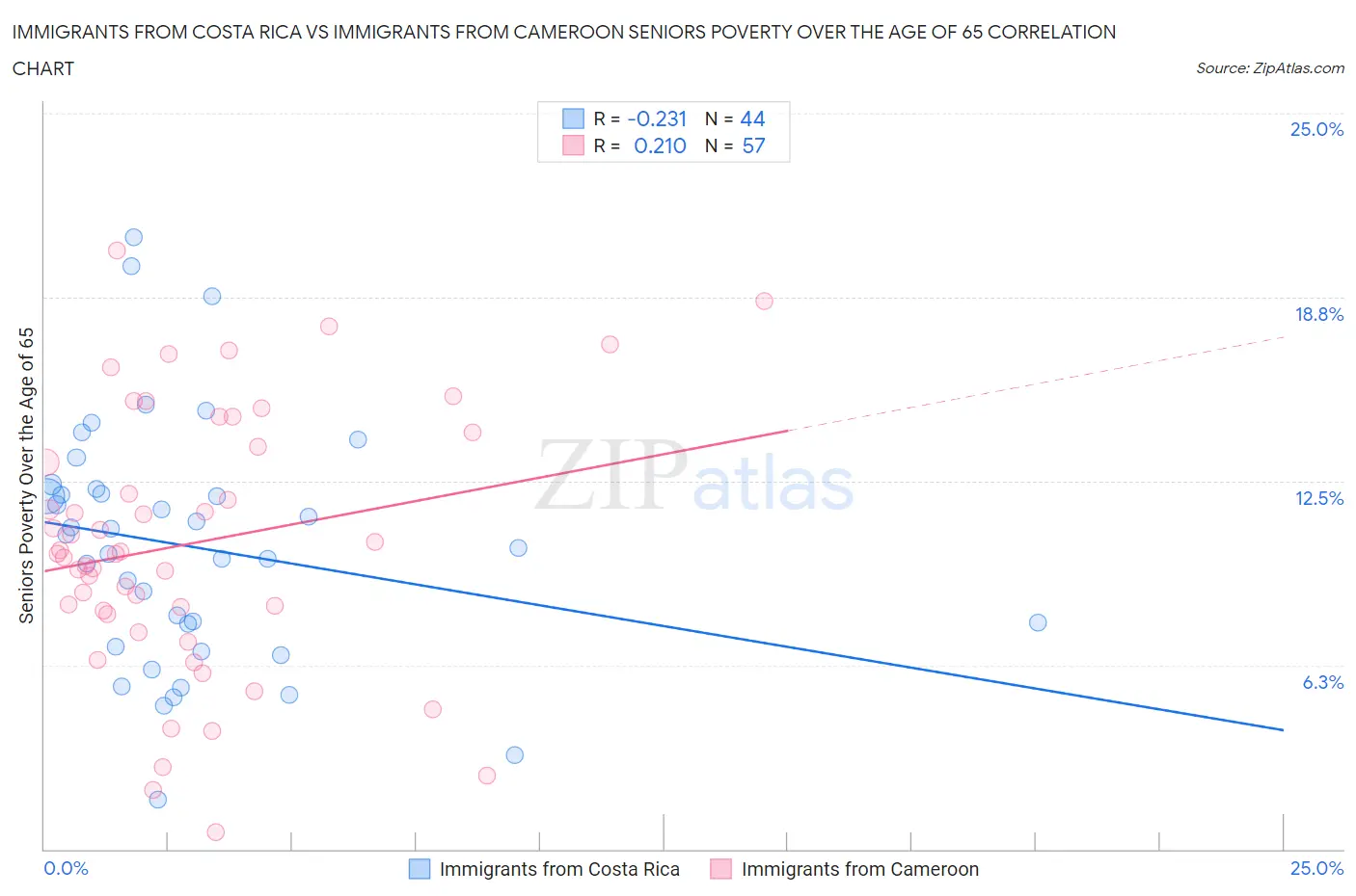 Immigrants from Costa Rica vs Immigrants from Cameroon Seniors Poverty Over the Age of 65