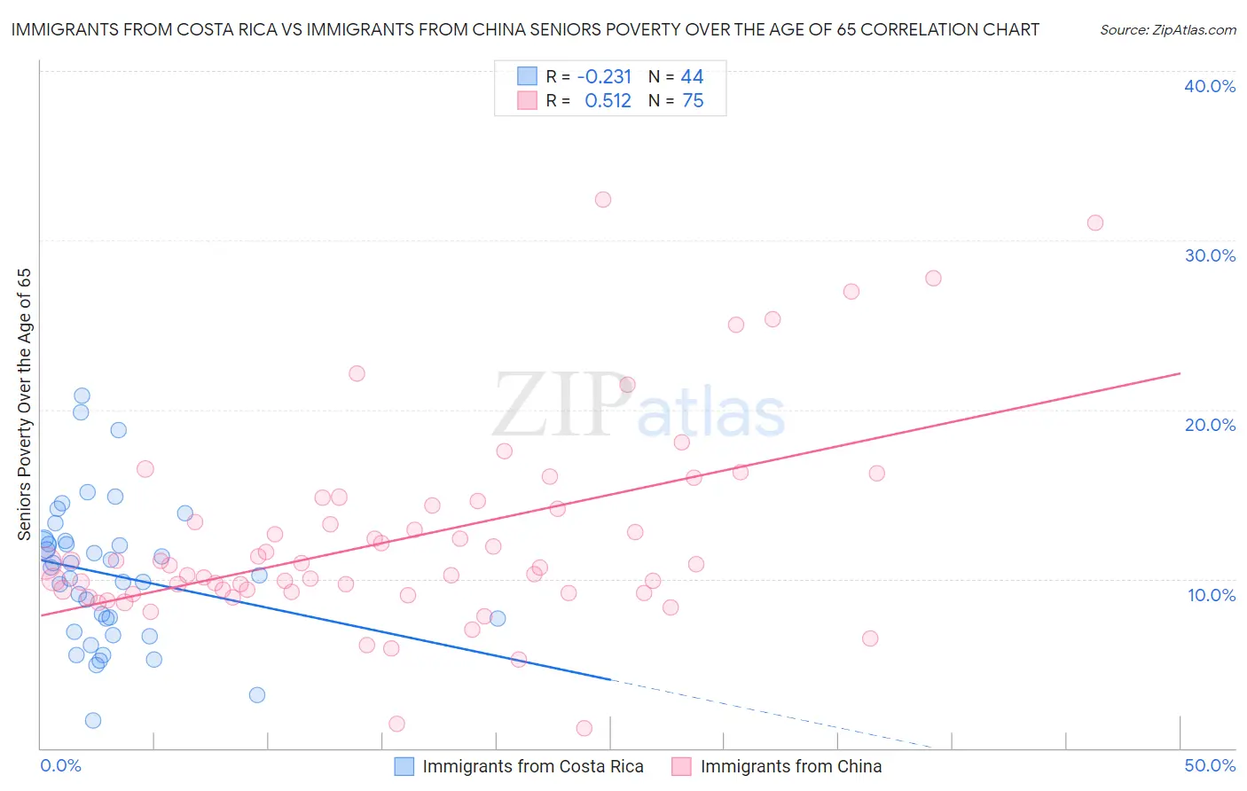 Immigrants from Costa Rica vs Immigrants from China Seniors Poverty Over the Age of 65