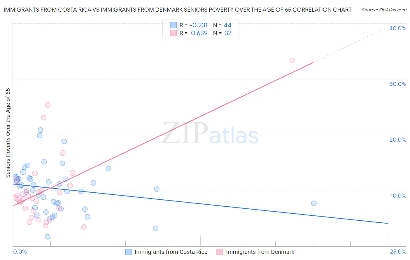 Immigrants from Costa Rica vs Immigrants from Denmark Seniors Poverty Over the Age of 65