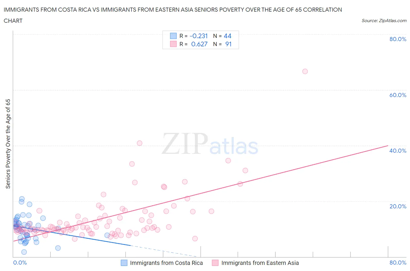 Immigrants from Costa Rica vs Immigrants from Eastern Asia Seniors Poverty Over the Age of 65
