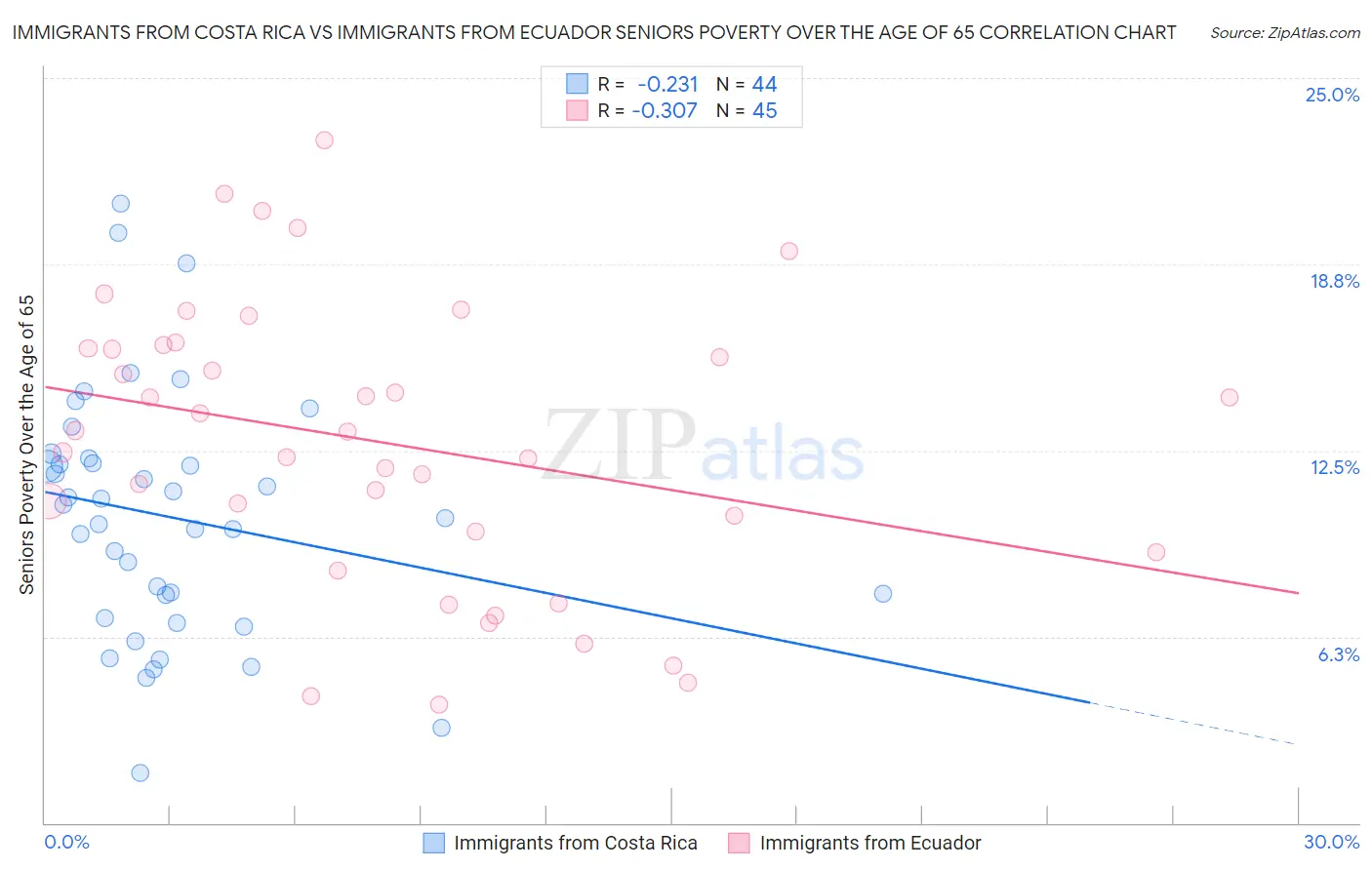 Immigrants from Costa Rica vs Immigrants from Ecuador Seniors Poverty Over the Age of 65