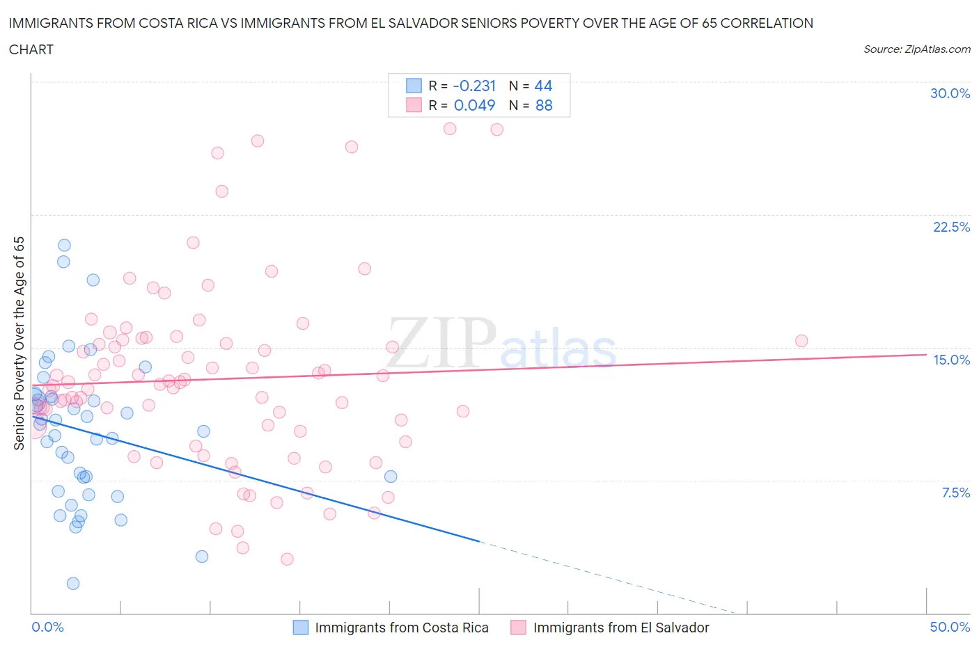 Immigrants from Costa Rica vs Immigrants from El Salvador Seniors Poverty Over the Age of 65
