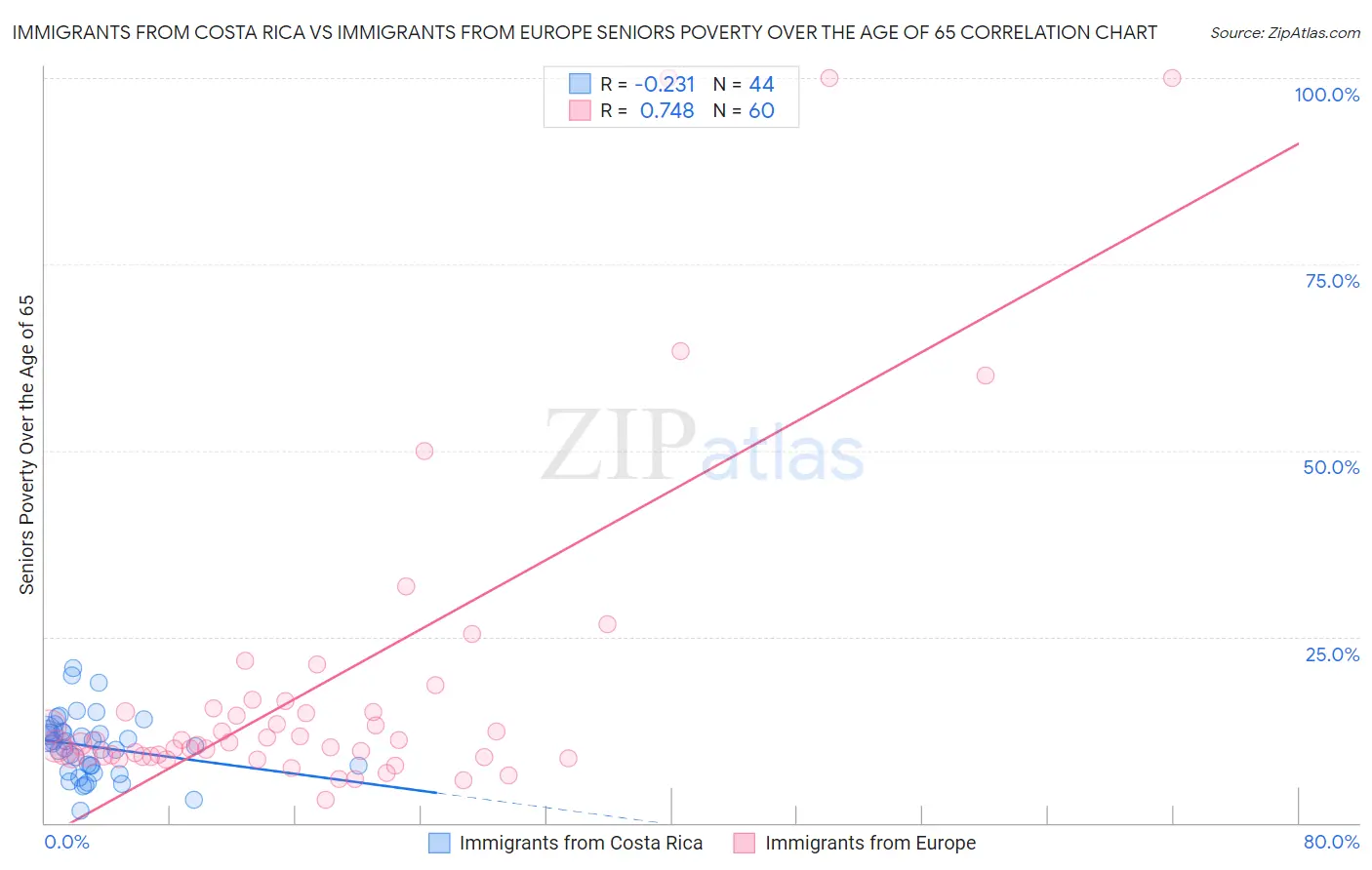Immigrants from Costa Rica vs Immigrants from Europe Seniors Poverty Over the Age of 65