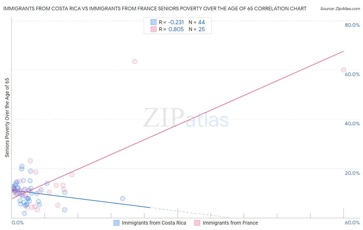 Immigrants from Costa Rica vs Immigrants from France Seniors Poverty Over the Age of 65