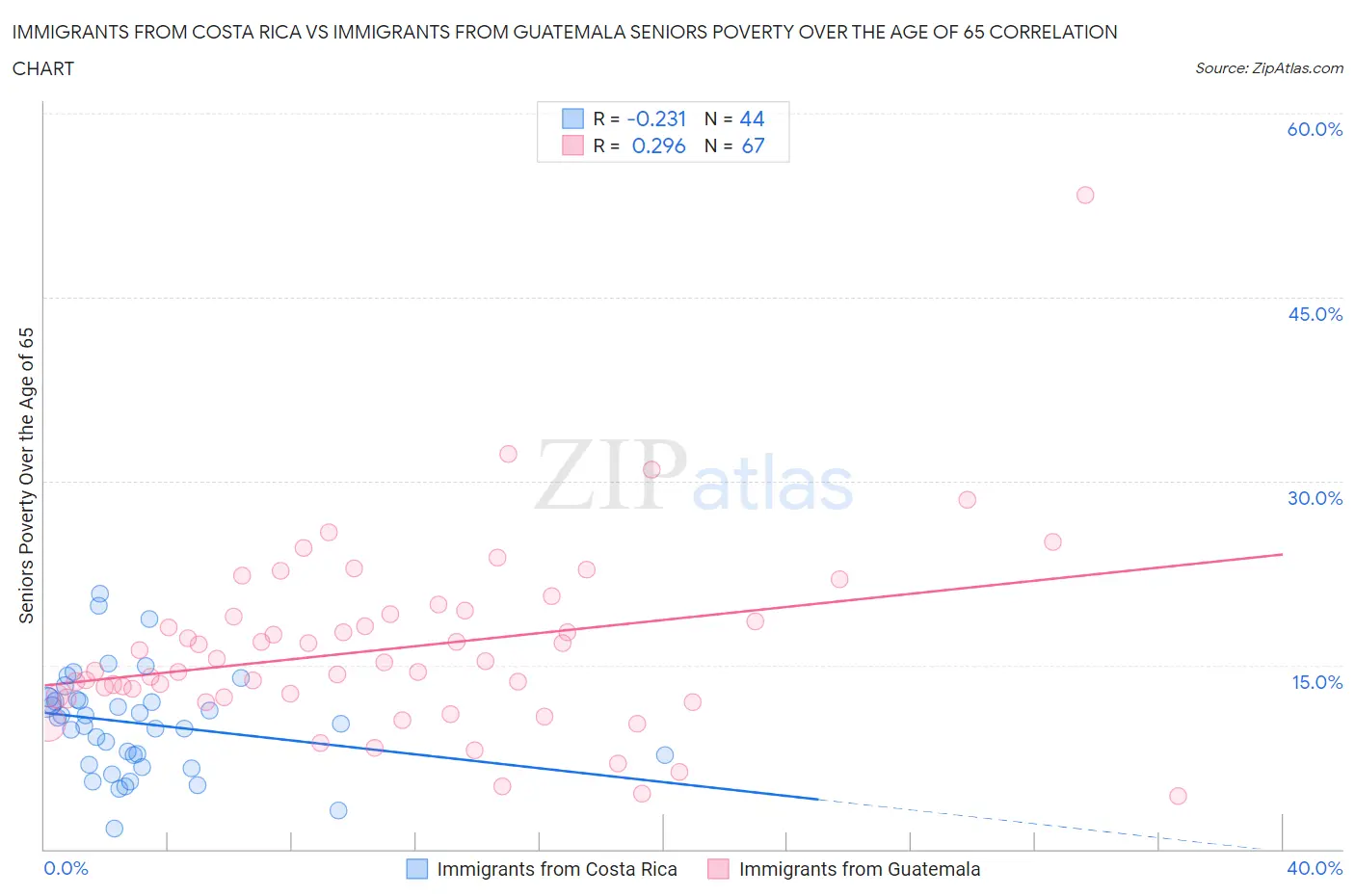 Immigrants from Costa Rica vs Immigrants from Guatemala Seniors Poverty Over the Age of 65