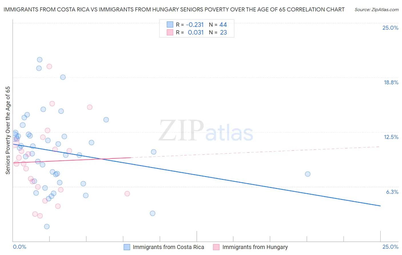 Immigrants from Costa Rica vs Immigrants from Hungary Seniors Poverty Over the Age of 65