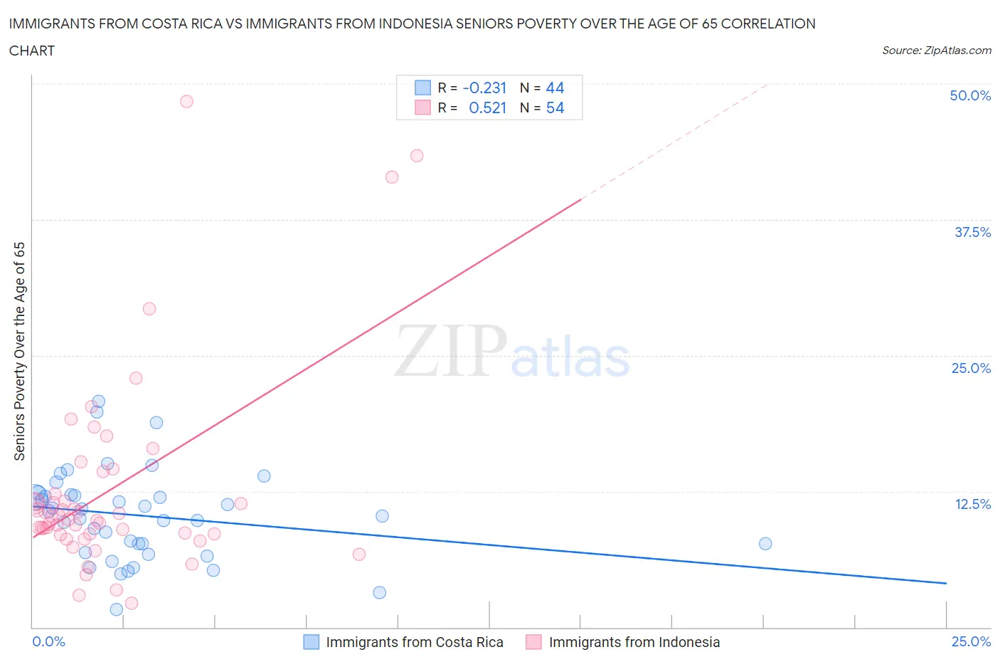 Immigrants from Costa Rica vs Immigrants from Indonesia Seniors Poverty Over the Age of 65
