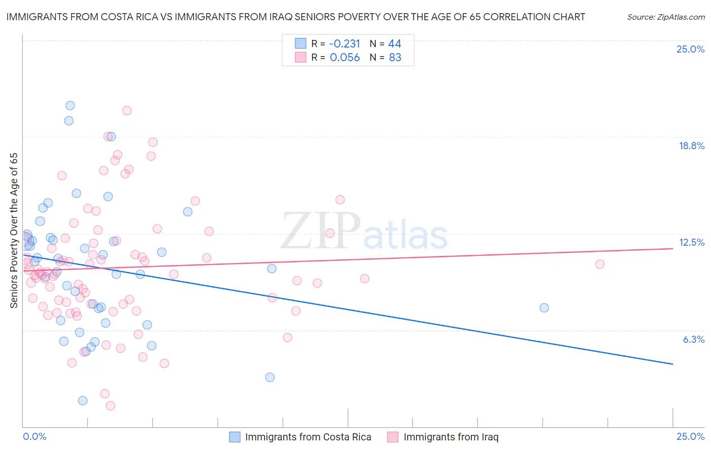 Immigrants from Costa Rica vs Immigrants from Iraq Seniors Poverty Over the Age of 65