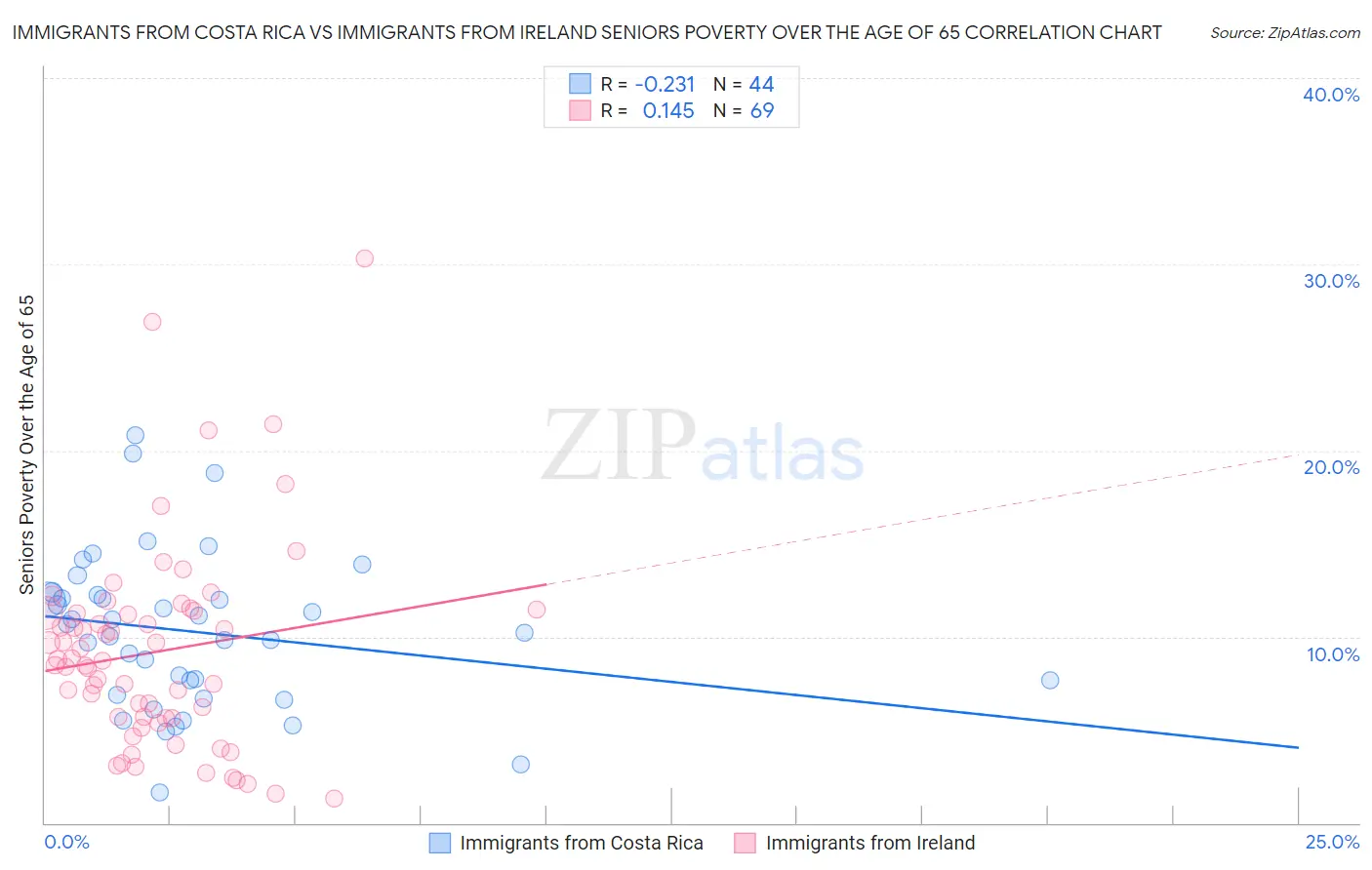 Immigrants from Costa Rica vs Immigrants from Ireland Seniors Poverty Over the Age of 65