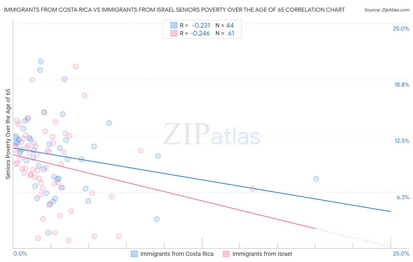 Immigrants from Costa Rica vs Immigrants from Israel Seniors Poverty Over the Age of 65