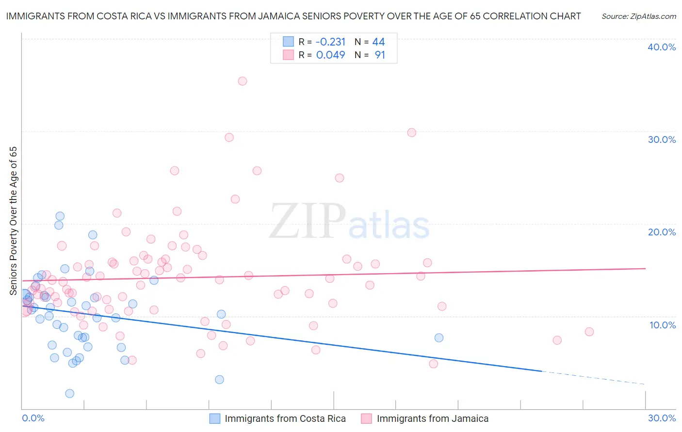 Immigrants from Costa Rica vs Immigrants from Jamaica Seniors Poverty Over the Age of 65