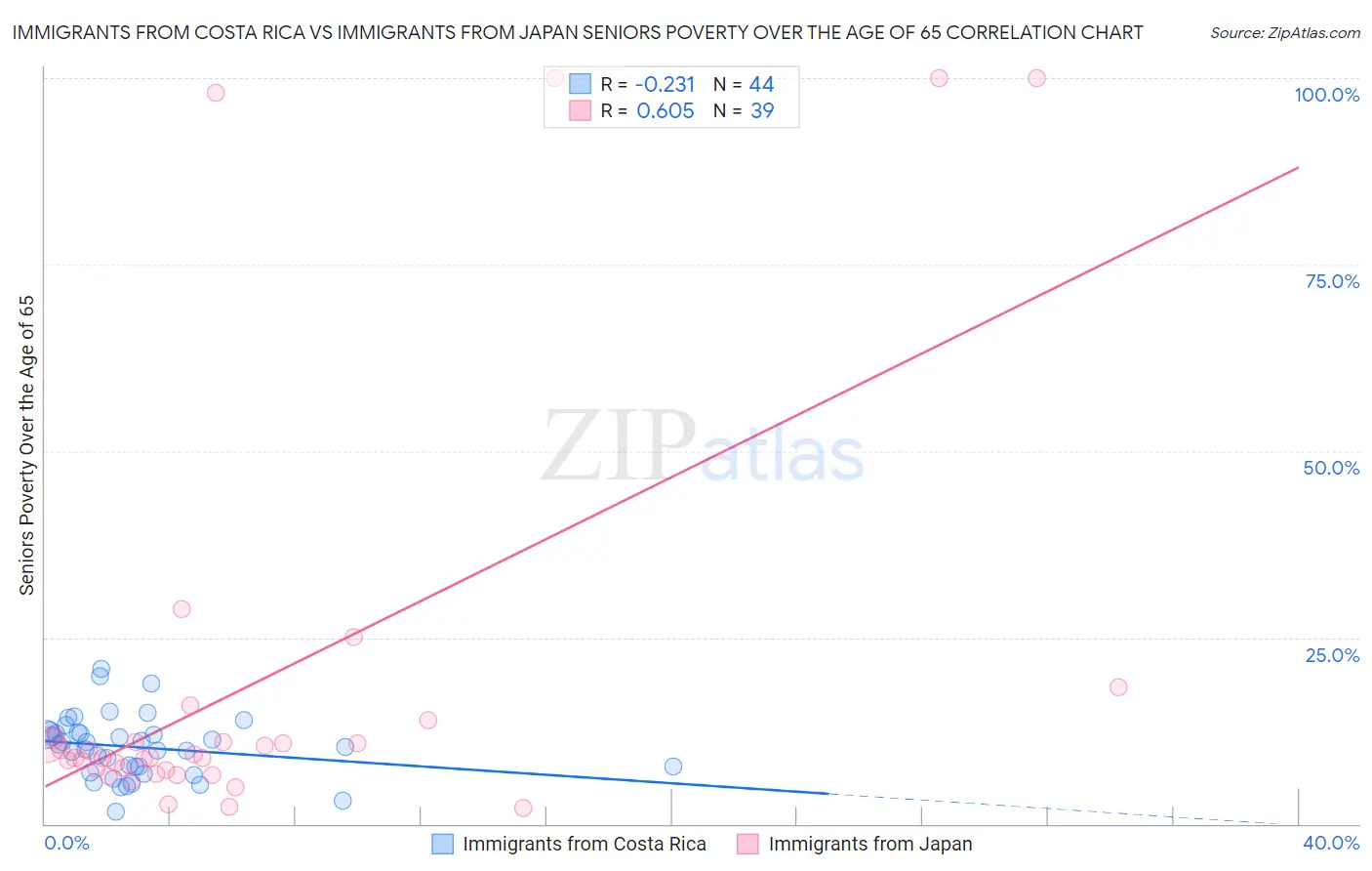 Immigrants from Costa Rica vs Immigrants from Japan Seniors Poverty Over the Age of 65