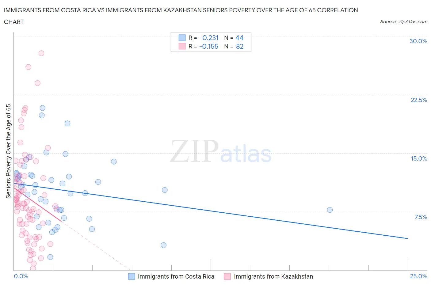 Immigrants from Costa Rica vs Immigrants from Kazakhstan Seniors Poverty Over the Age of 65