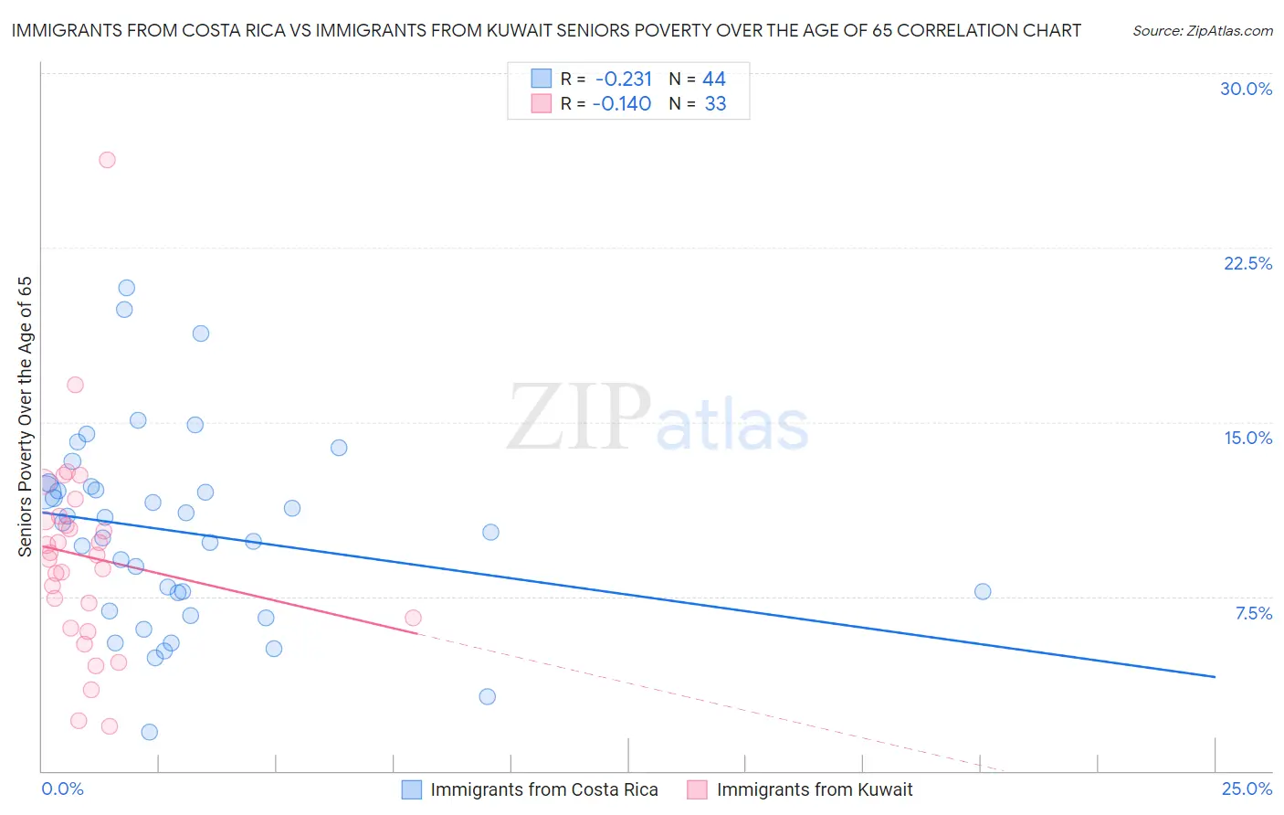 Immigrants from Costa Rica vs Immigrants from Kuwait Seniors Poverty Over the Age of 65