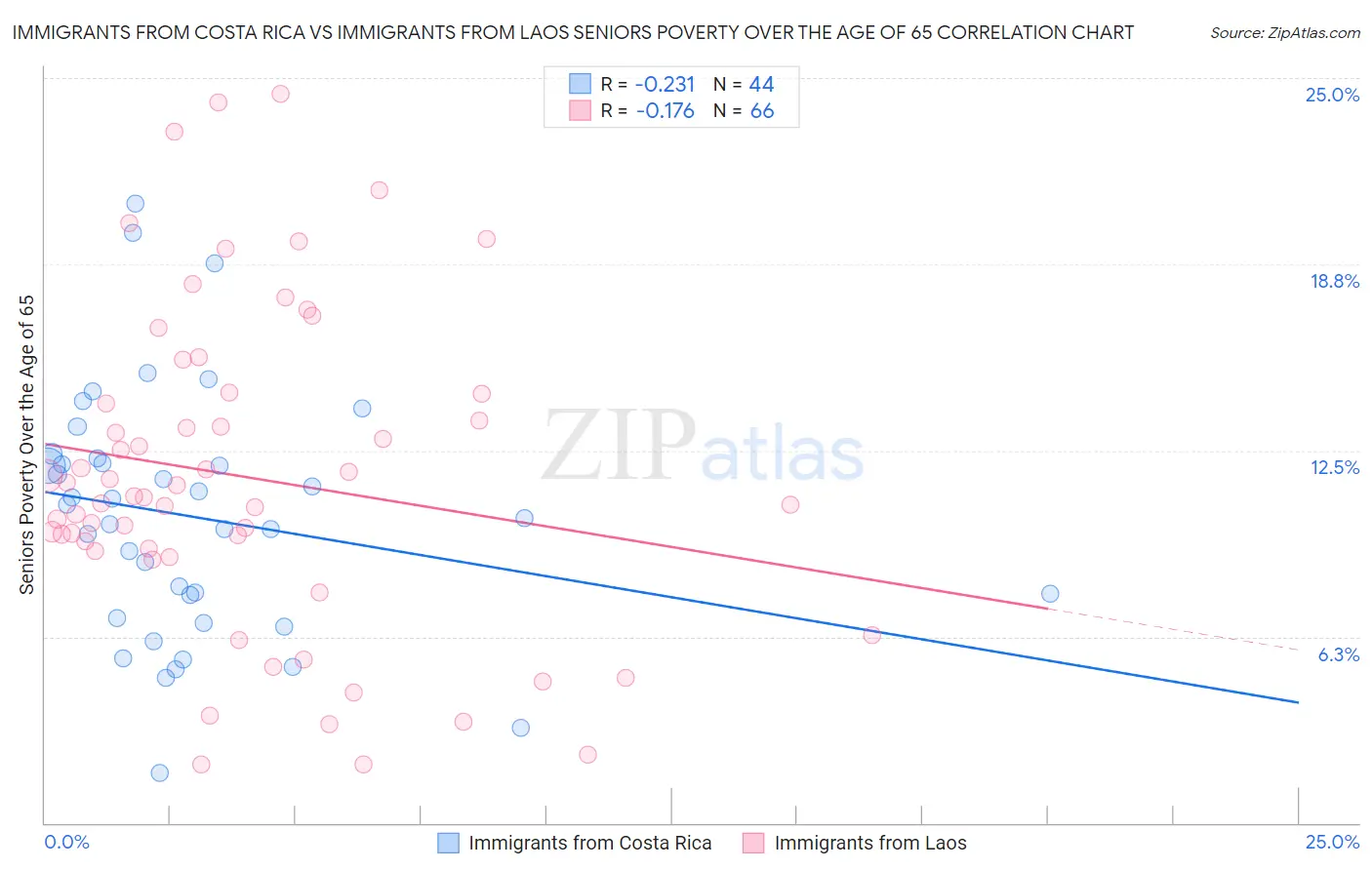 Immigrants from Costa Rica vs Immigrants from Laos Seniors Poverty Over the Age of 65