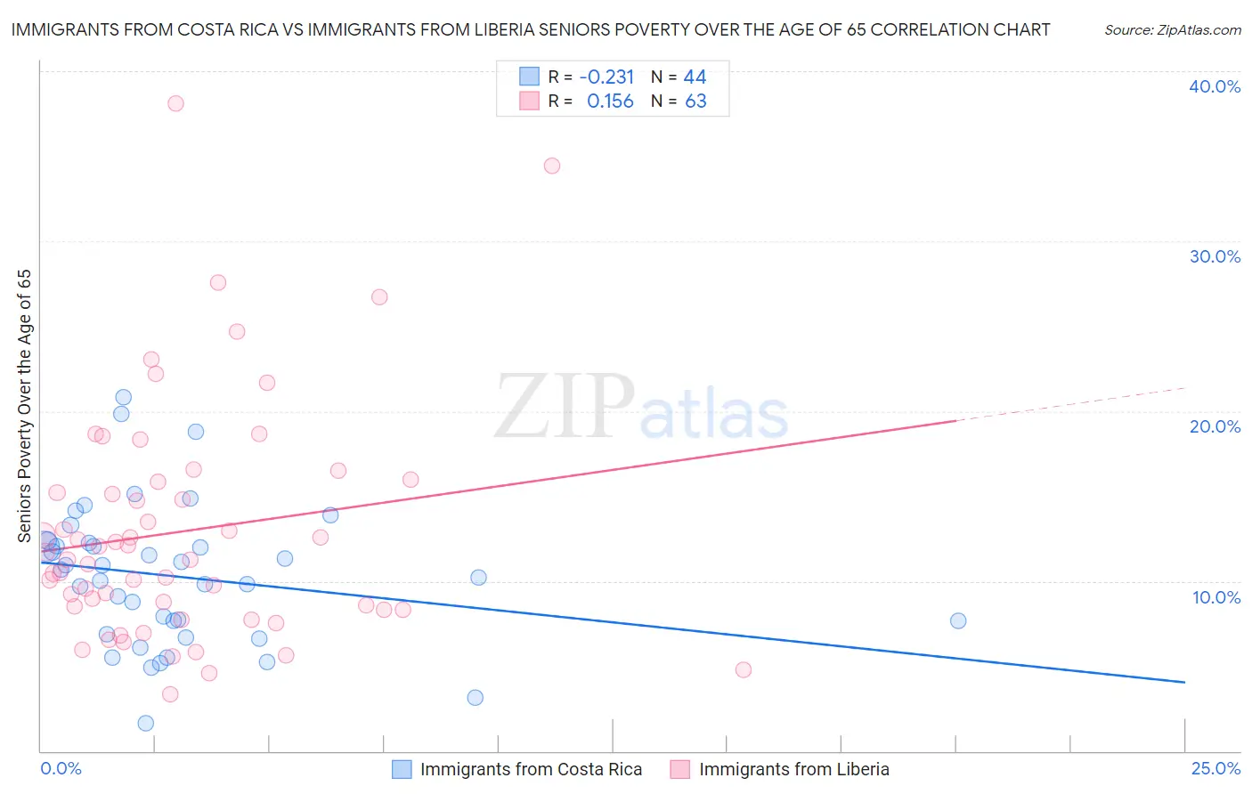 Immigrants from Costa Rica vs Immigrants from Liberia Seniors Poverty Over the Age of 65